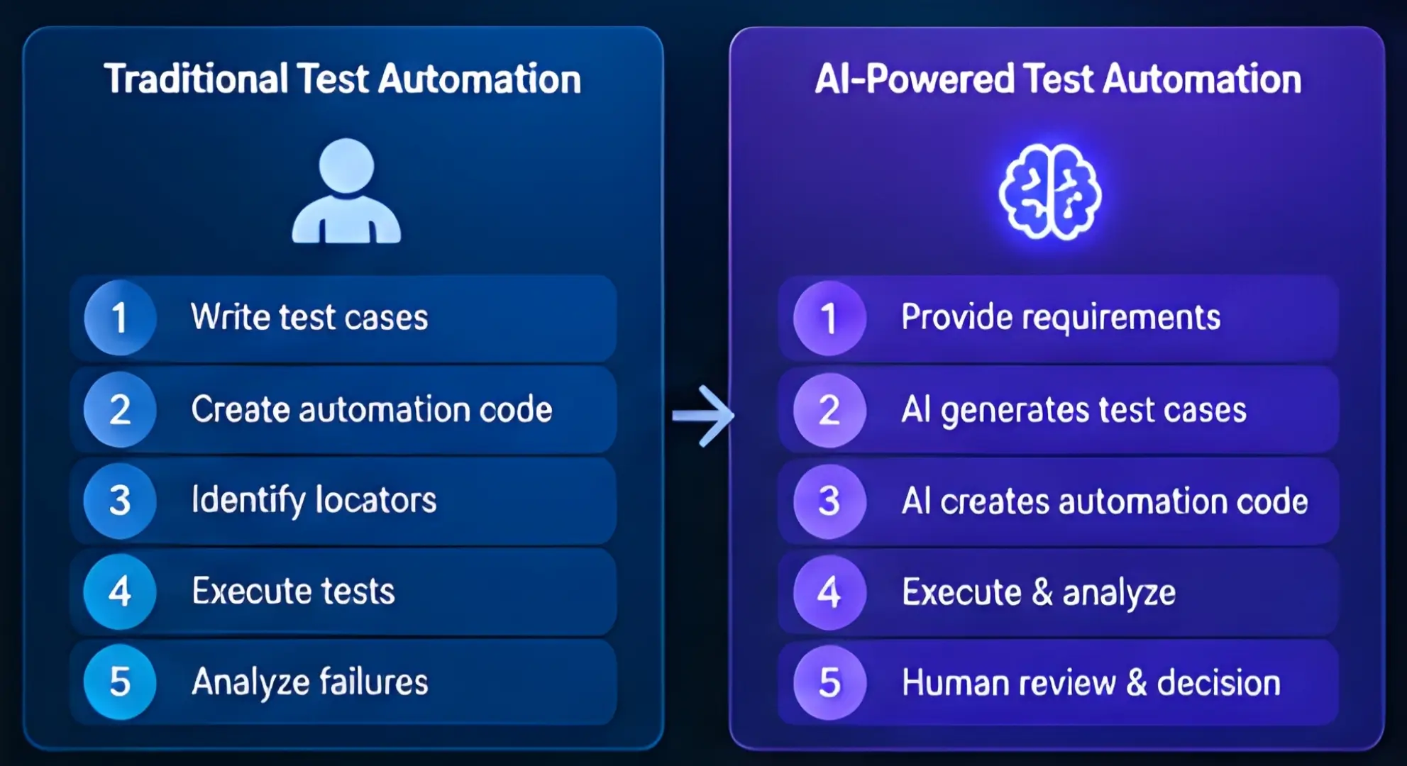 Traditional test automation vs AI-powered test automation