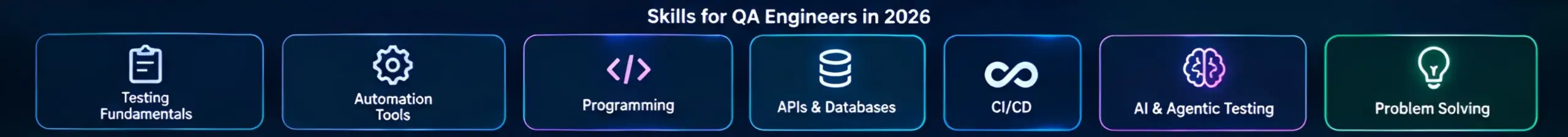 Skills for QA engineers in 2026 including automation, AI and testing tools
