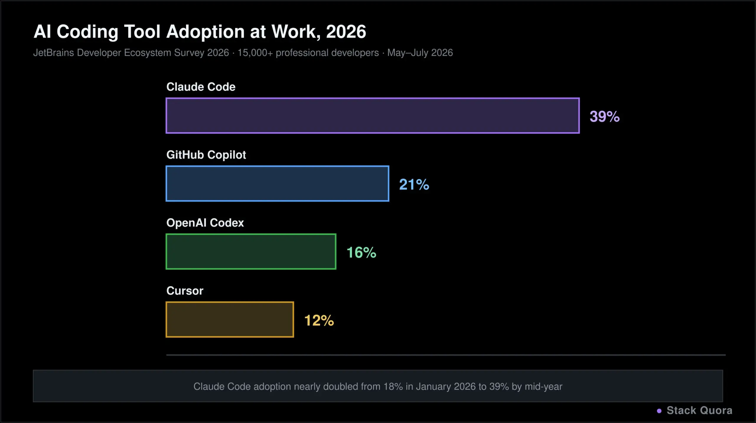 Bar chart of AI coding tool adoption in 2026 comparing Claude Code, GitHub Copilot, OpenAI Codex and Cursor