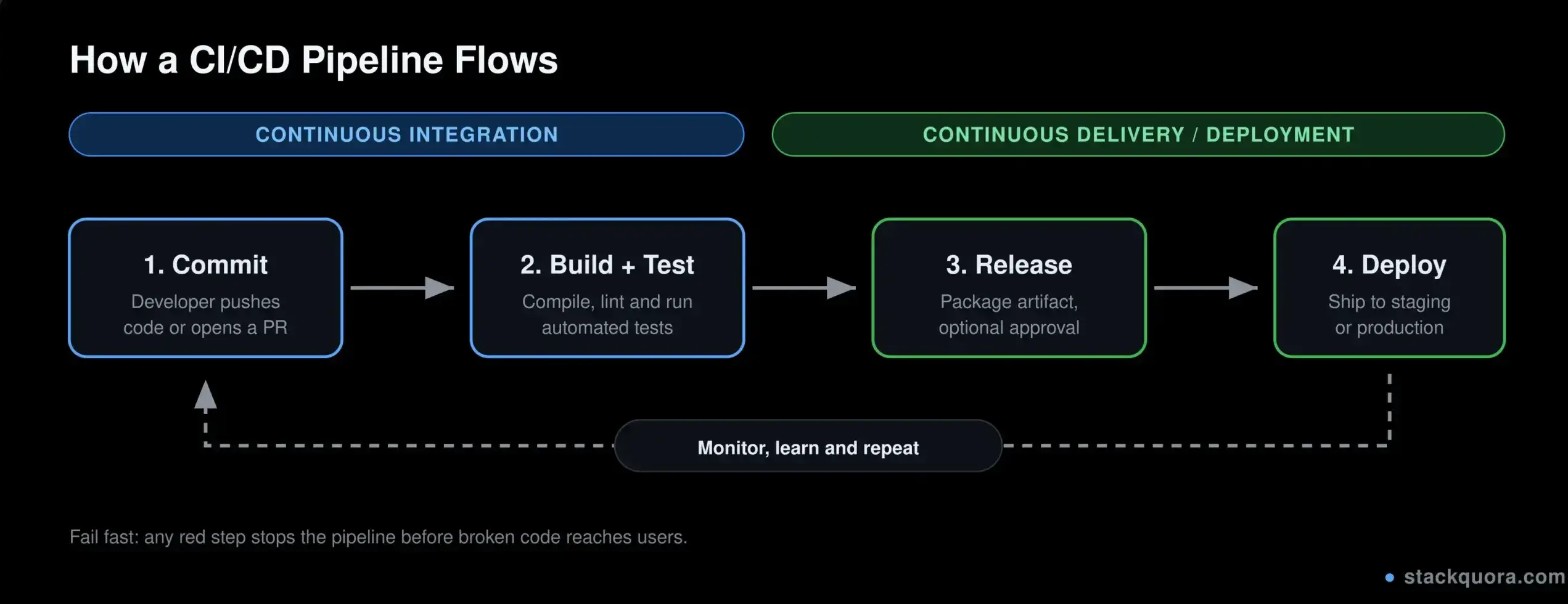 CI/CD pipeline flow diagram showing code commit, build, automated testing, release and deployment stages