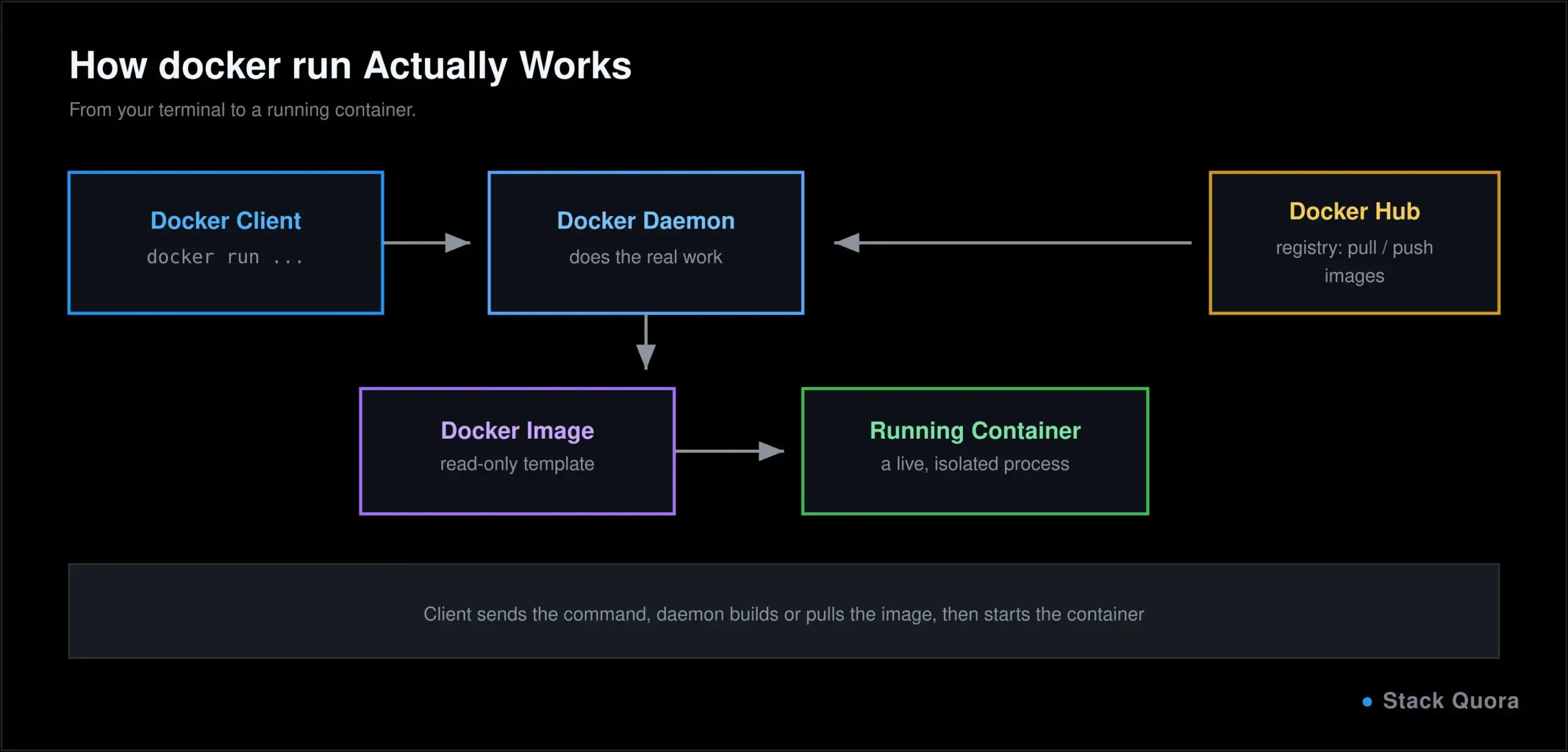 Diagram of Docker architecture showing the Docker client, daemon, images, containers and Docker Hub registry