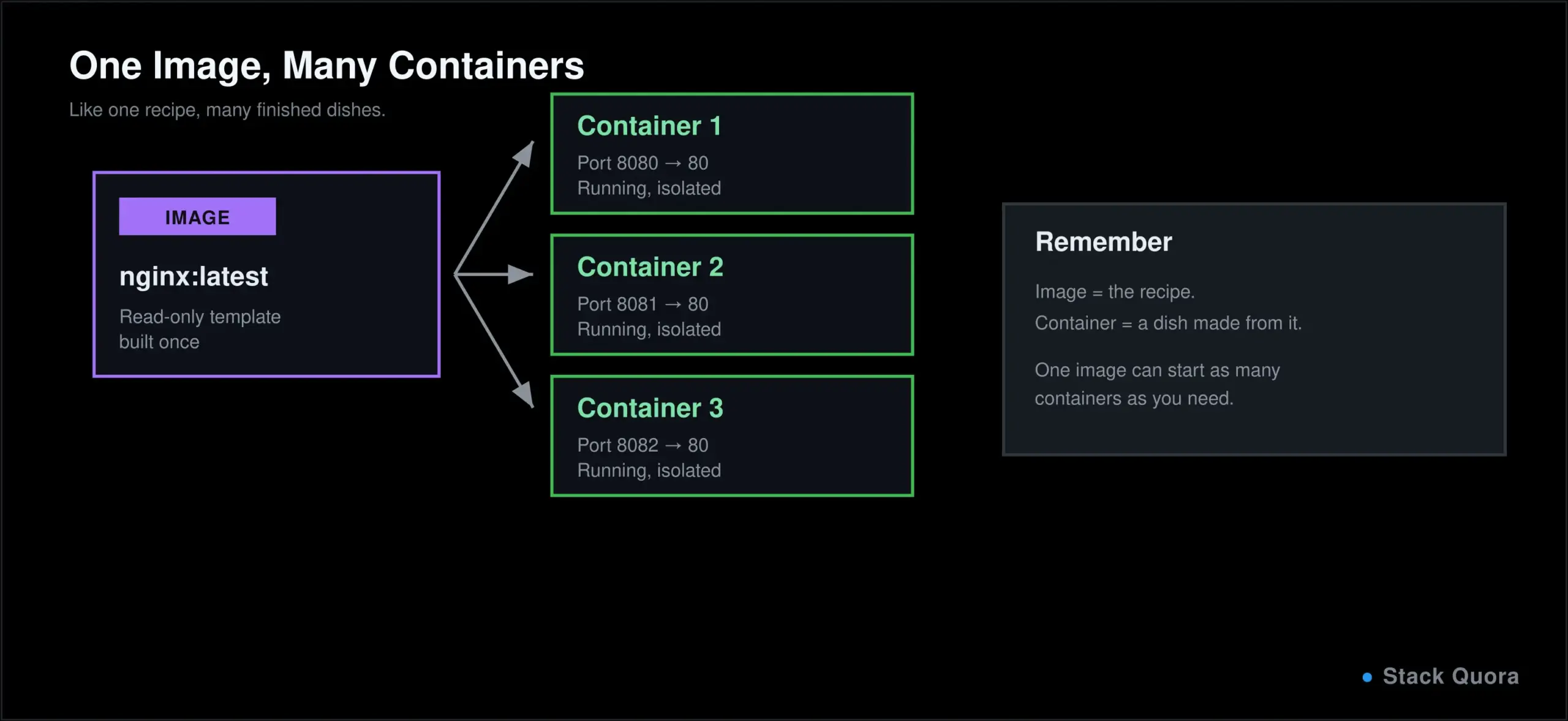 Comparison of a Docker image as a template and a Docker container as a running instance of that image