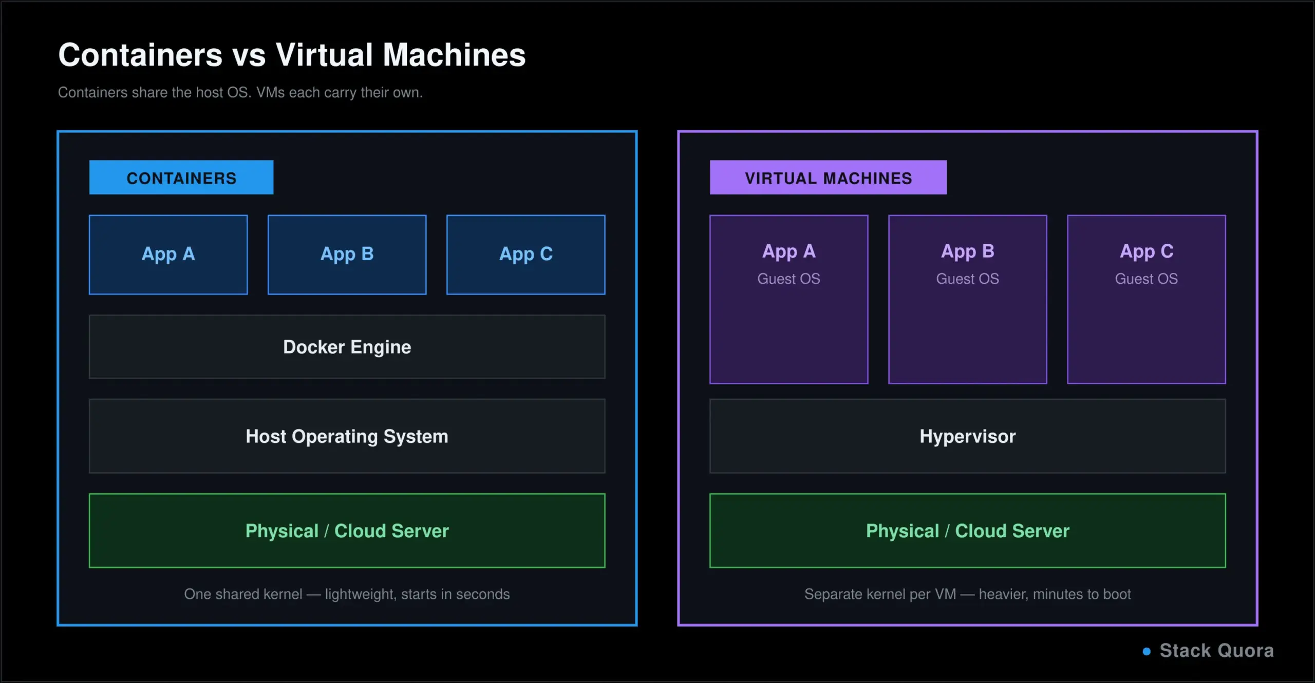 Diagram comparing Docker containers sharing a host operating system versus virtual machines each running a full separate operating system