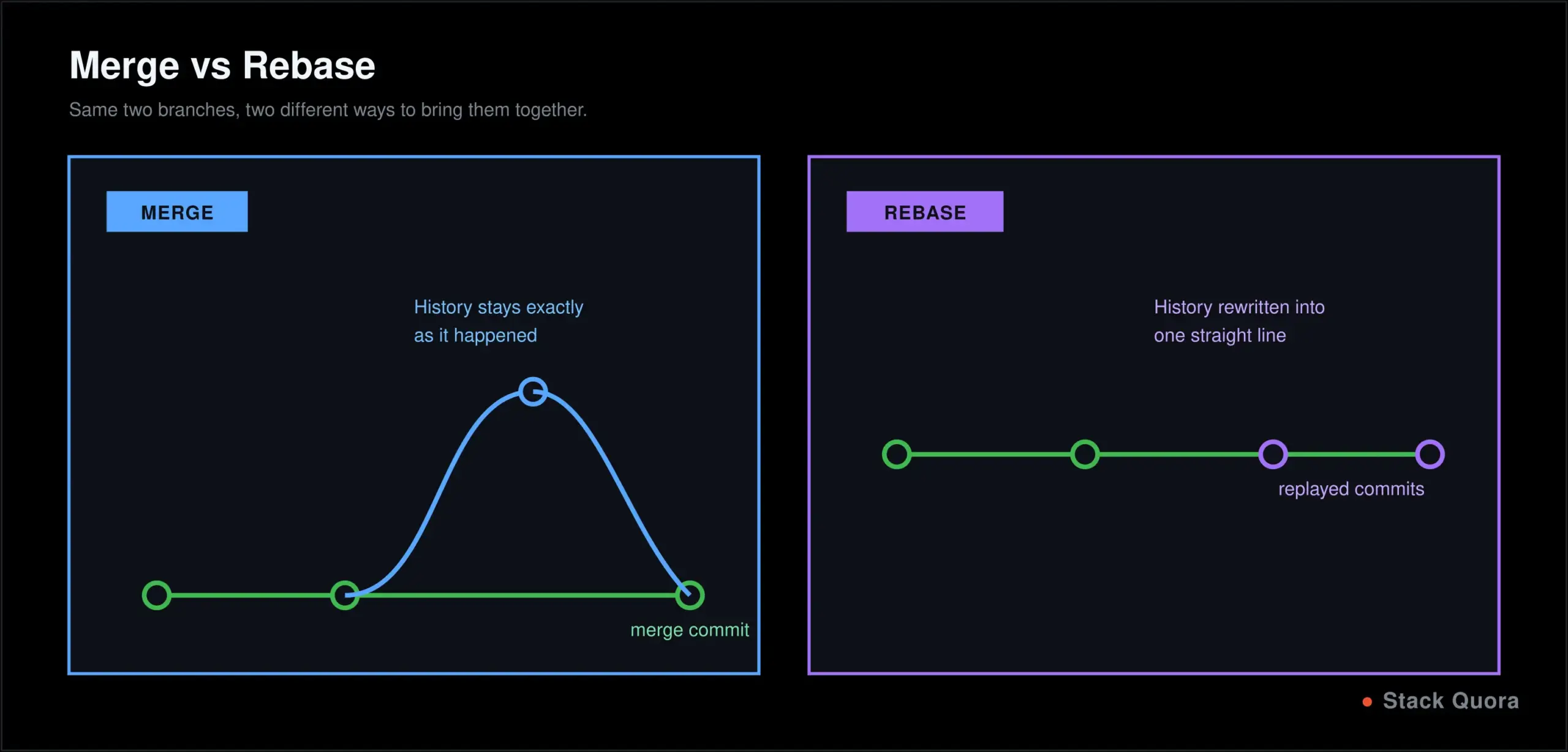 Comparison of Git merge creating a merge commit versus Git rebase producing a linear history