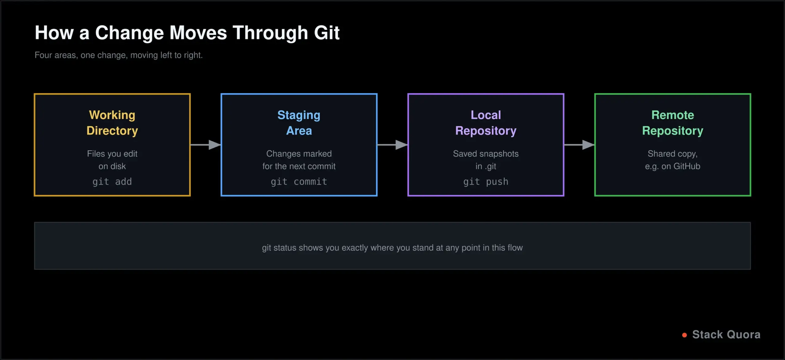 Diagram of Git's four areas: working directory, staging area, local repository and remote repository