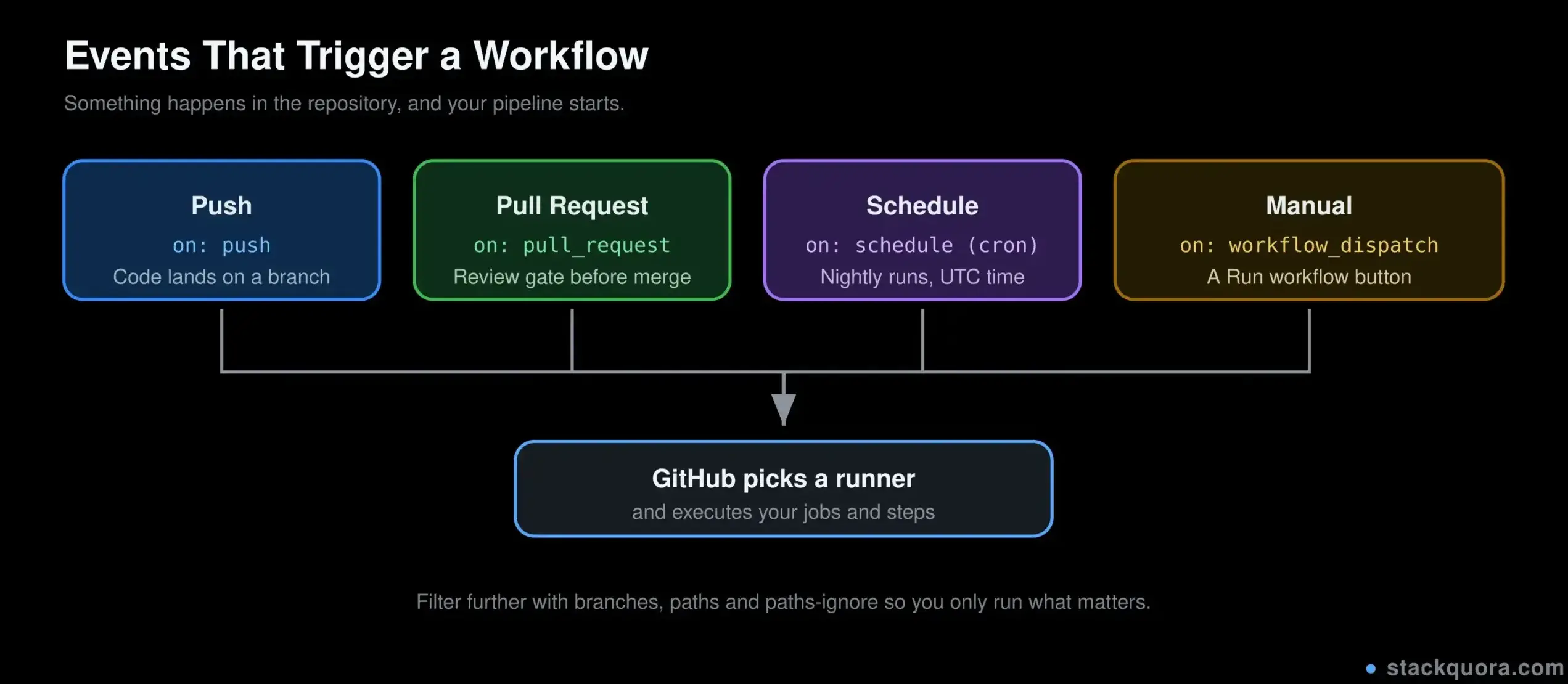 GitHub Actions events and triggers including push, pull request, schedule and manual workflow dispatch