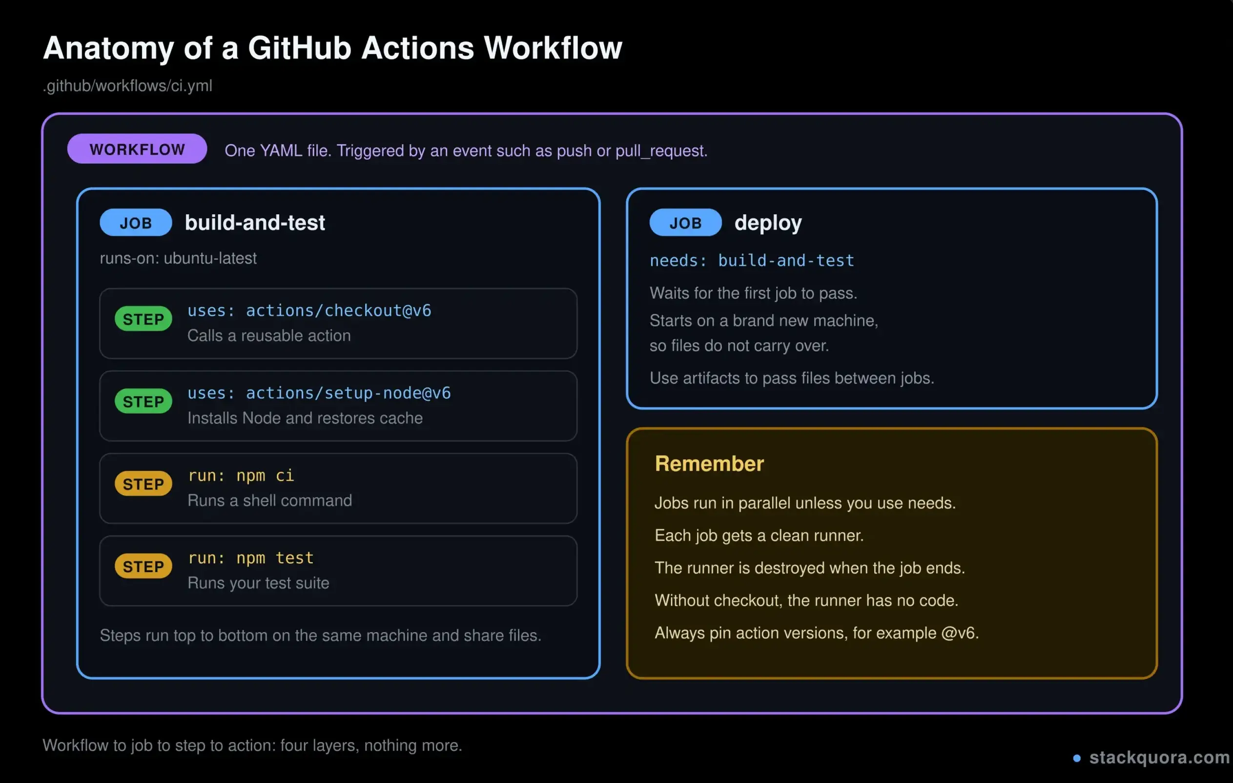Diagram of GitHub Actions workflow structure showing how a workflow contains jobs, jobs contain steps, and steps use actions