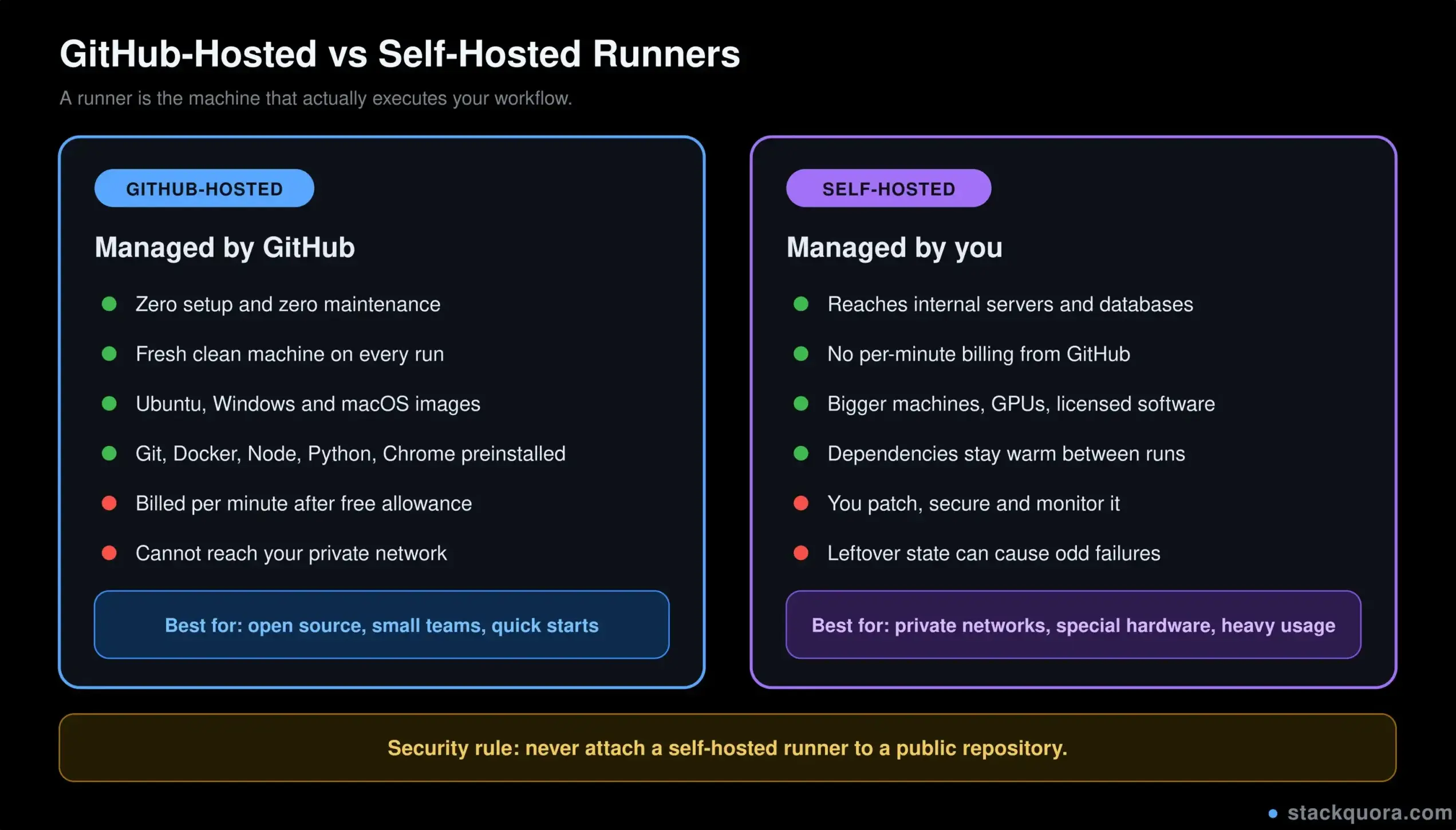 Comparison of GitHub-hosted runners and self-hosted runners for GitHub Actions workflows