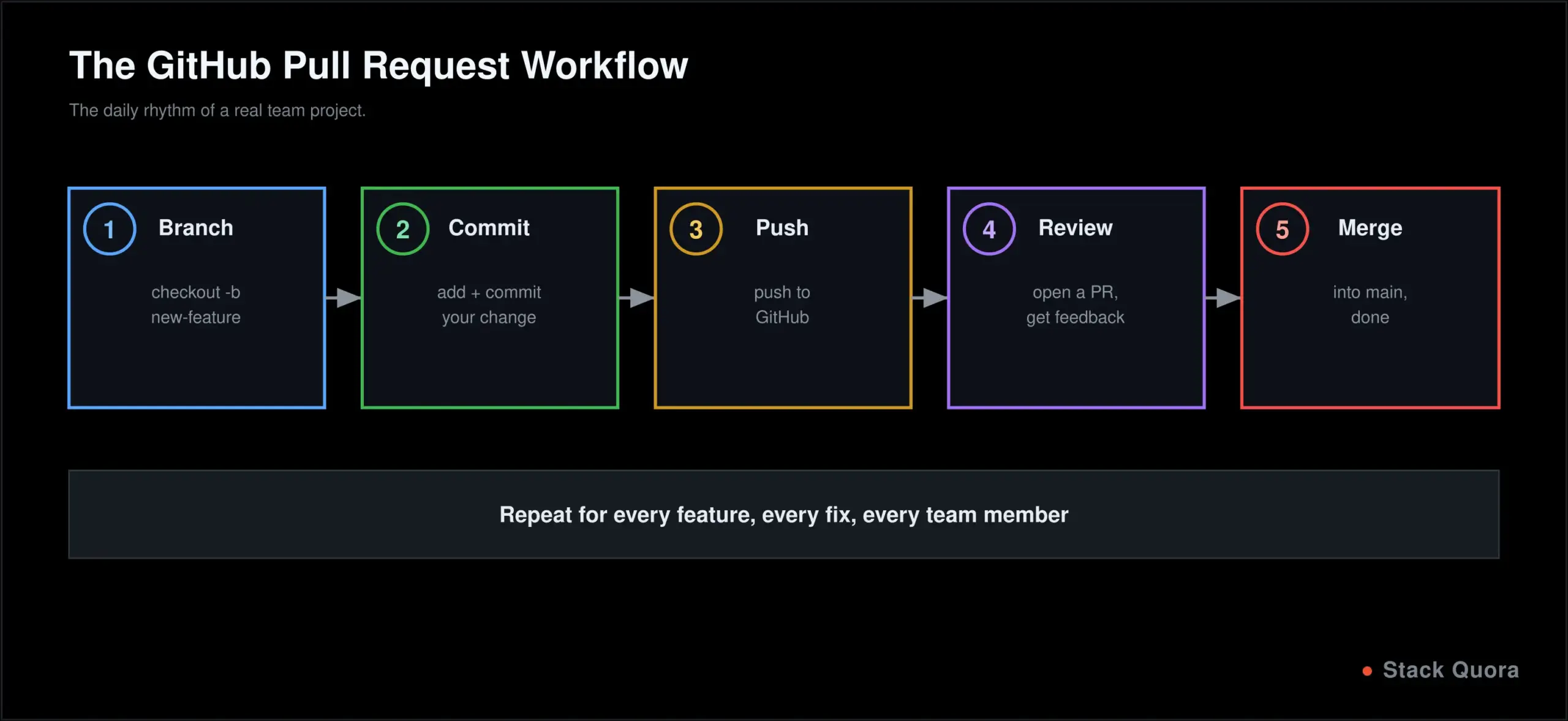 Diagram of the GitHub pull request workflow from branch to commit to push to review to merge