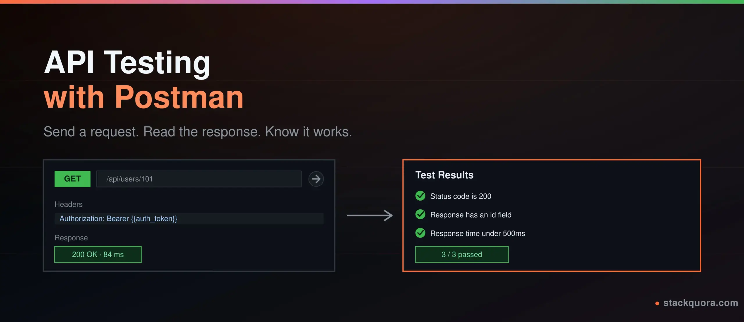 API testing with Postman showing a request being sent to a server and a validated response coming back