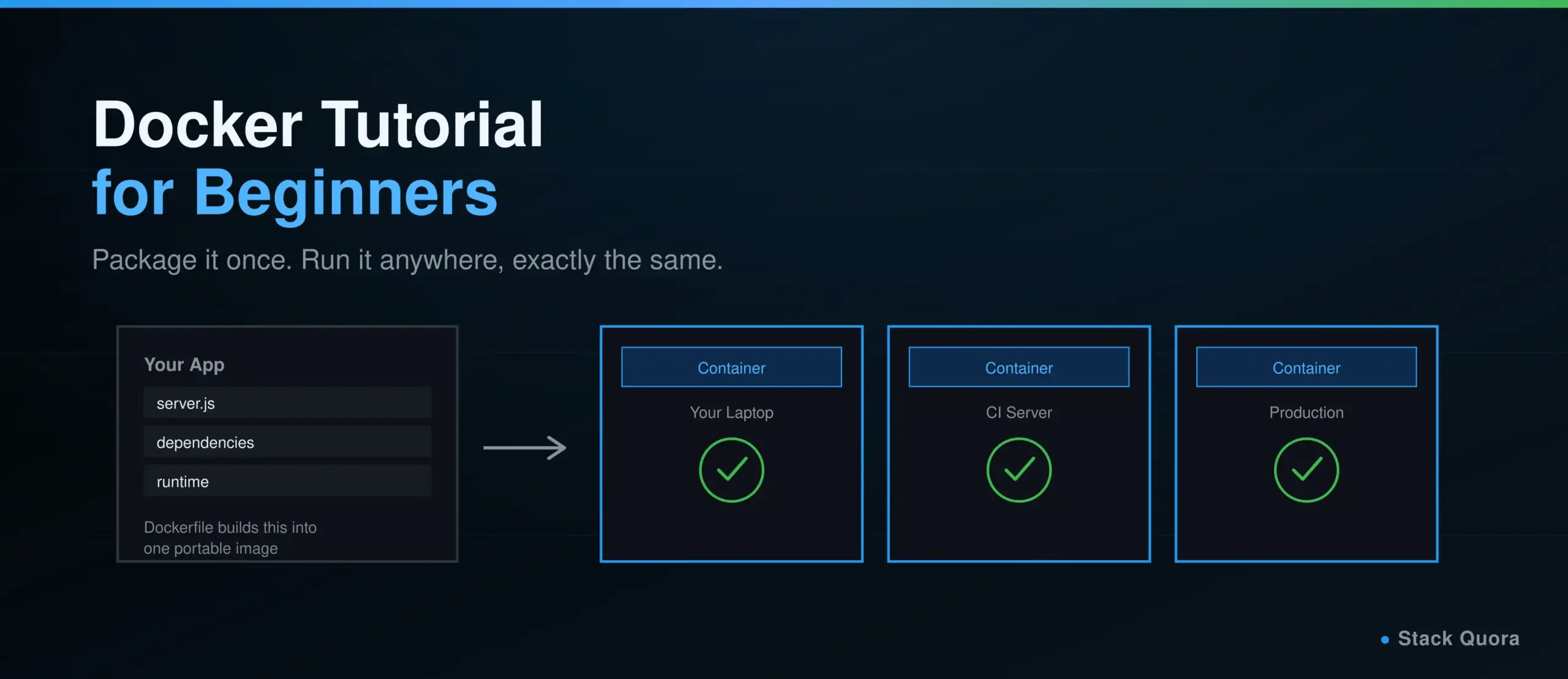 Docker tutorial for beginners showing an application packaged into a container that runs anywhere