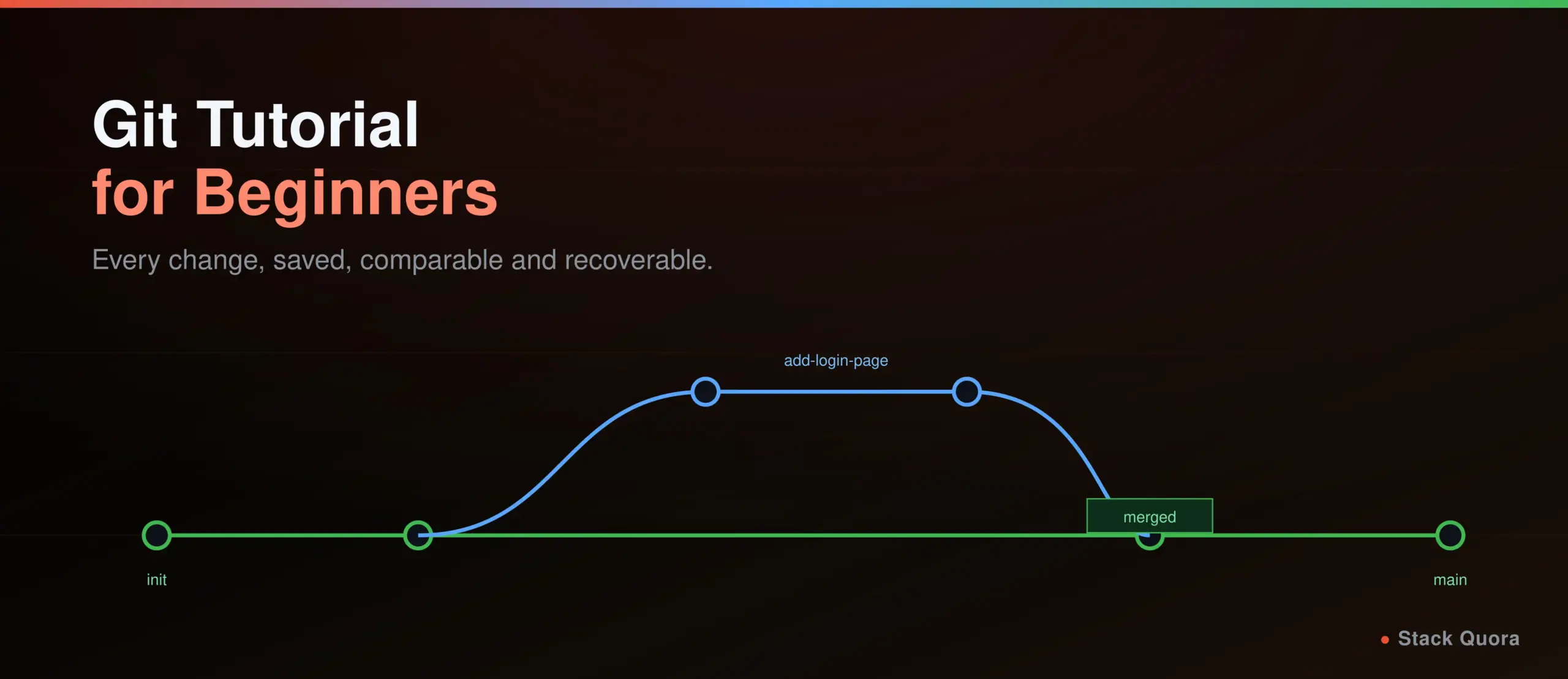 Git tutorial for beginners showing a commit history with branches merging back into main