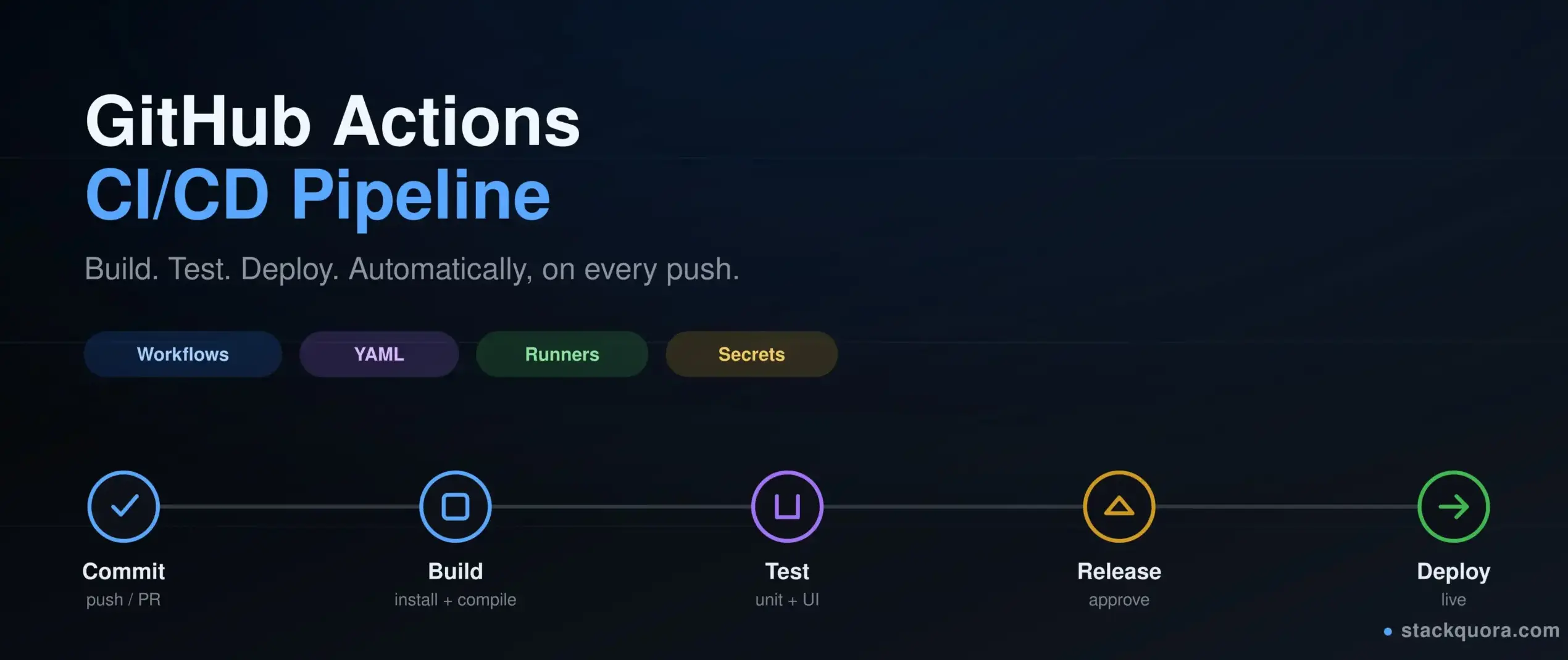 GitHub Actions CI/CD pipeline moving code from commit to build, test and deployment