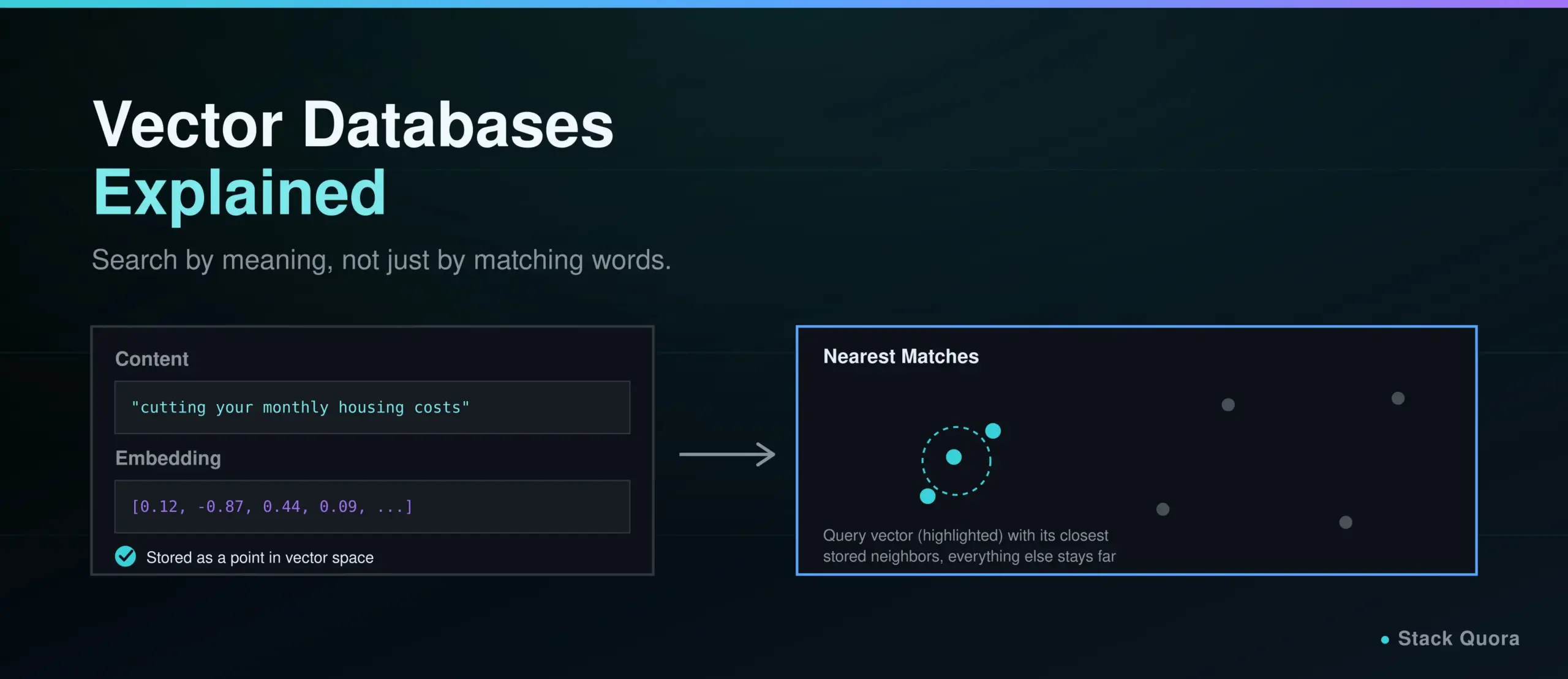 Vector database concept showing text converted into vector embeddings and searched by meaning