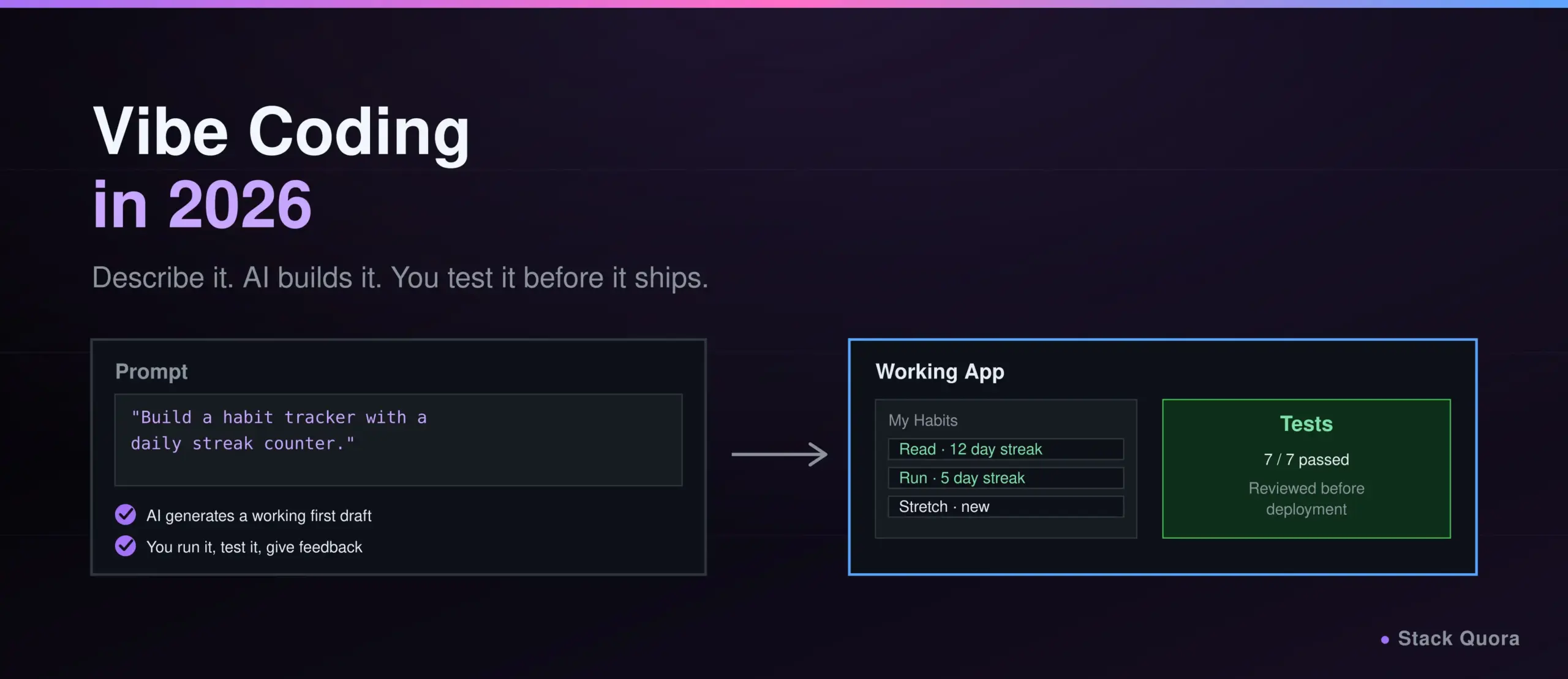 Vibe coding in 2026 showing a plain-language prompt turning into working, tested software with AI