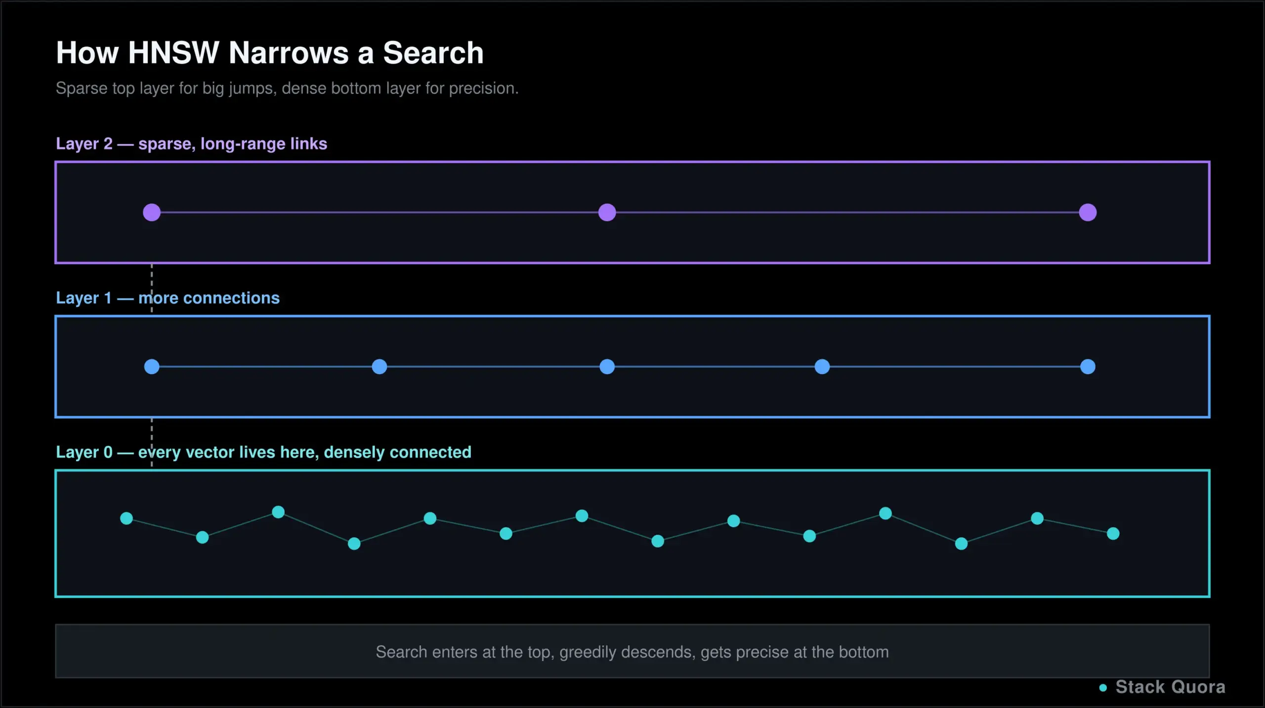 Diagram of the HNSW index showing sparse upper graph layers and a dense bottom layer for approximate nearest neighbor search