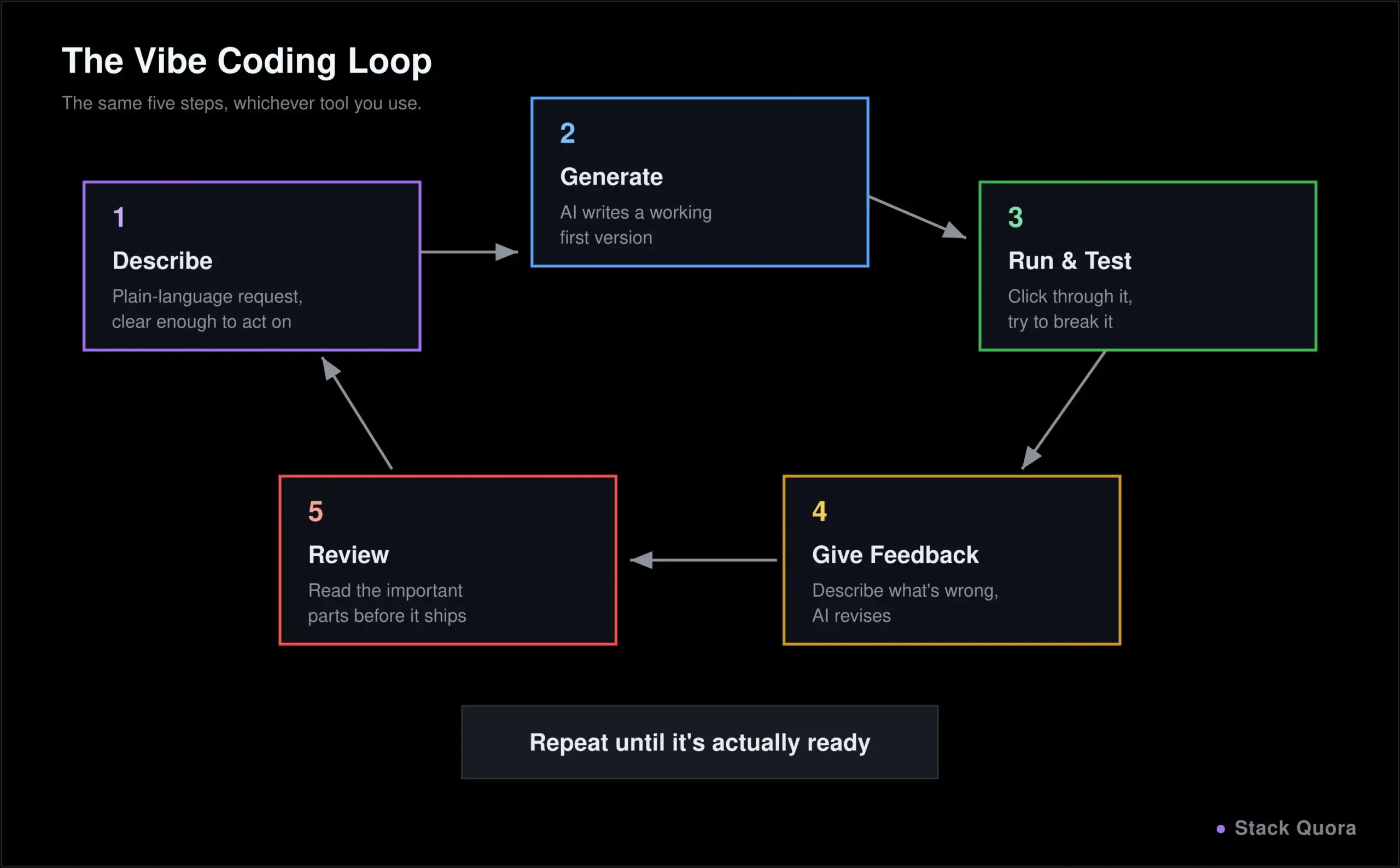 Diagram of the vibe coding loop: describe, generate, run and test, give feedback, review