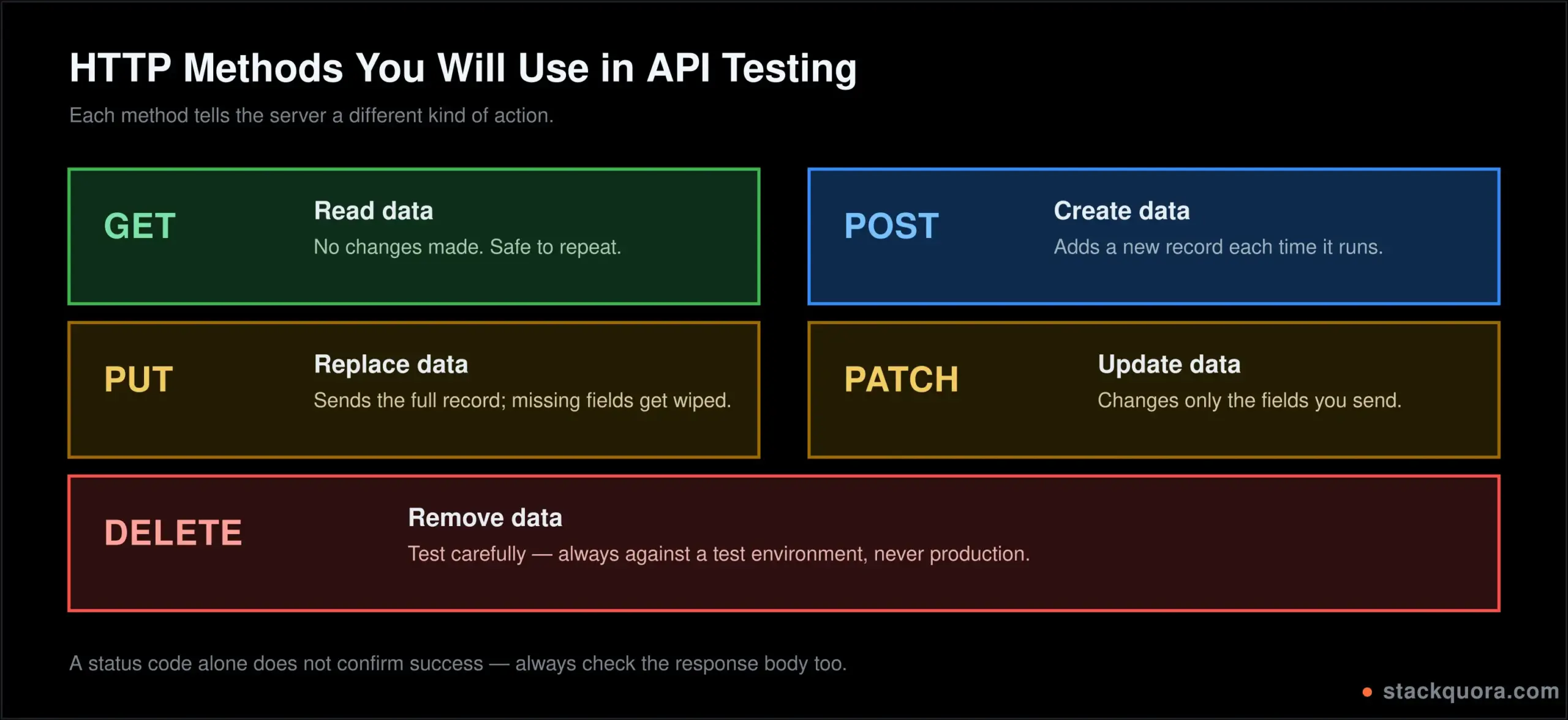 Diagram of HTTP methods GET, POST, PUT, PATCH and DELETE used in API testing