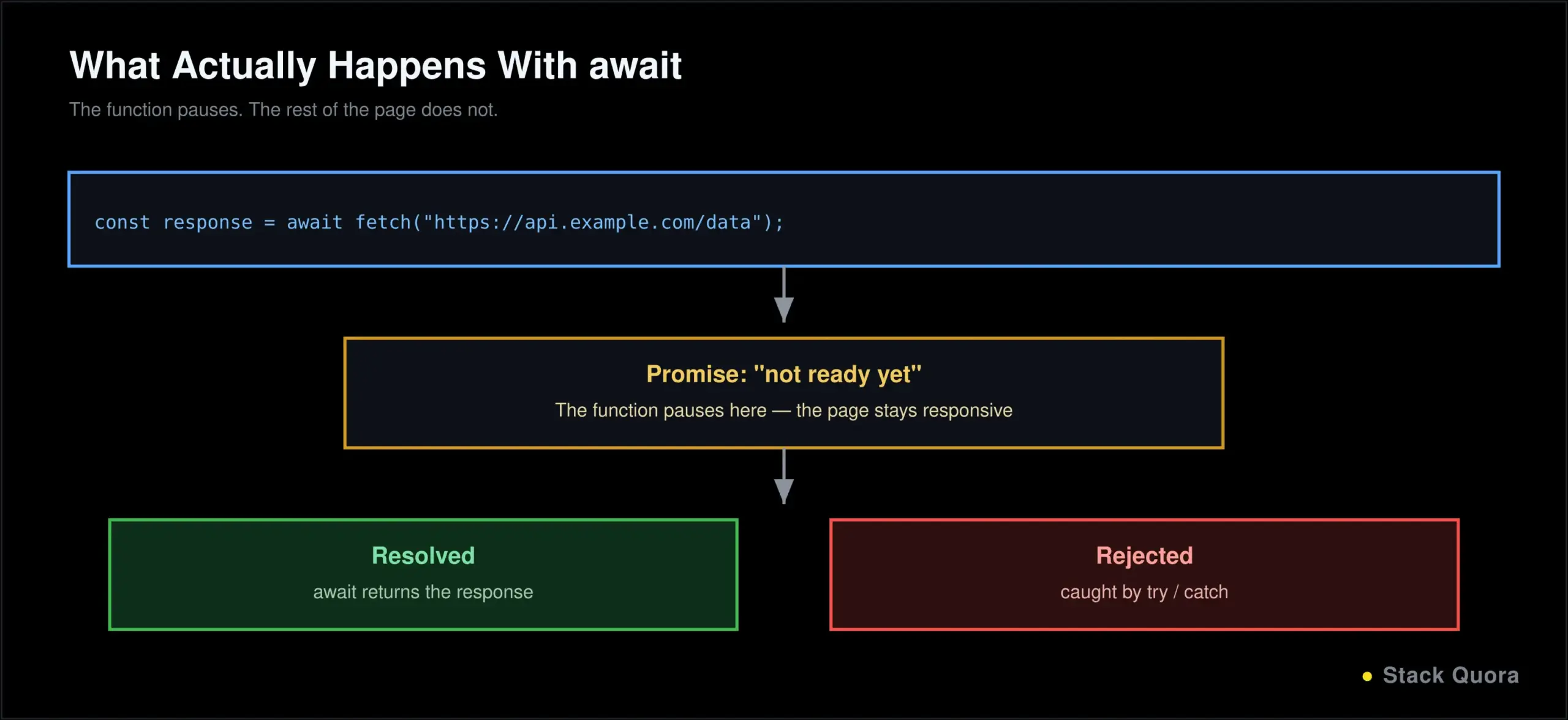 Diagram of asynchronous JavaScript showing a fetch request with async and await and the promise it returns