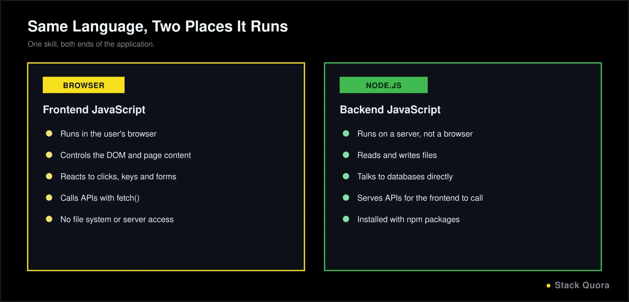 Diagram comparing JavaScript running in the browser versus JavaScript running on a server with Node.js