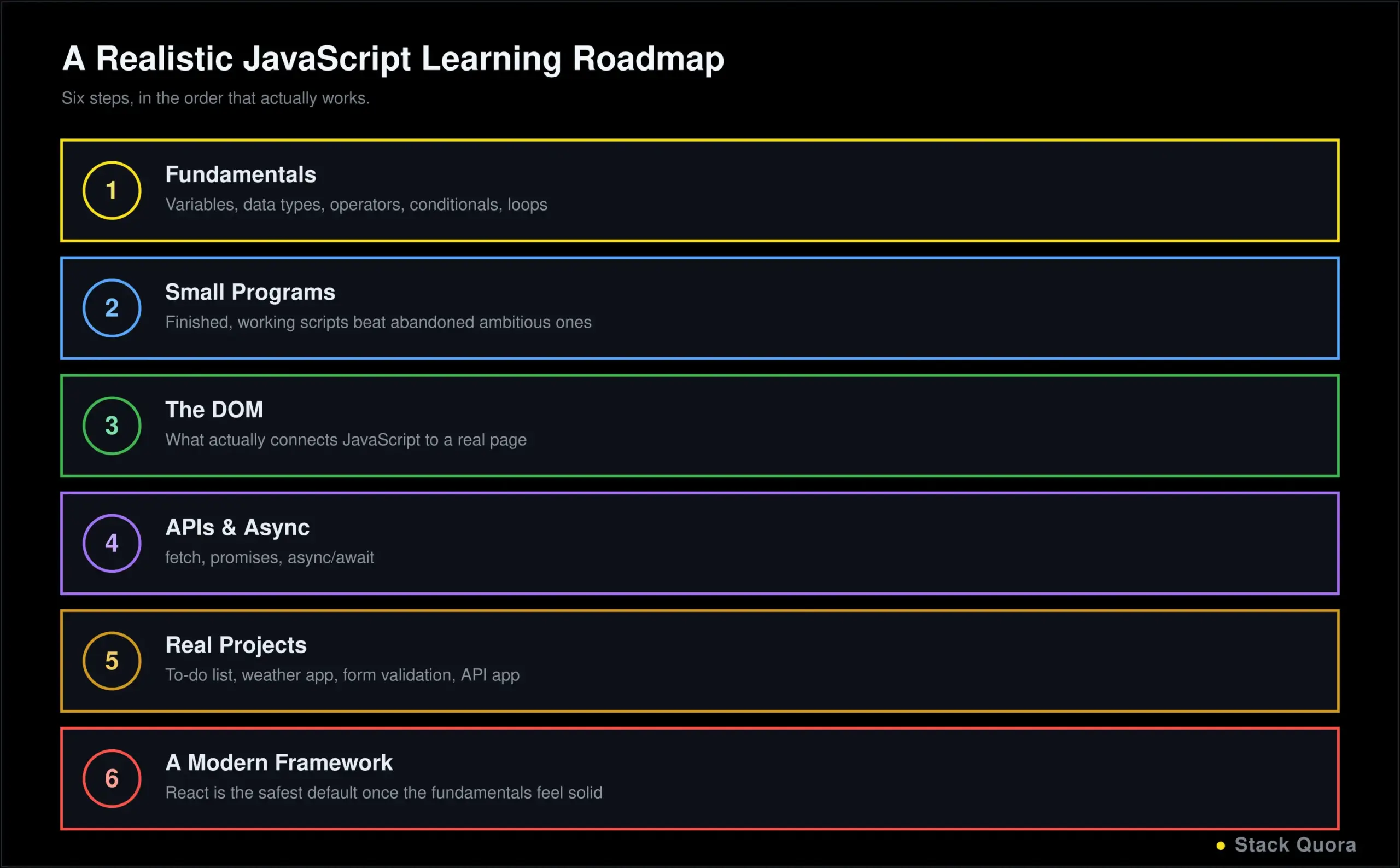 Step-by-step JavaScript learning roadmap from fundamentals to the DOM, APIs, projects and frameworks