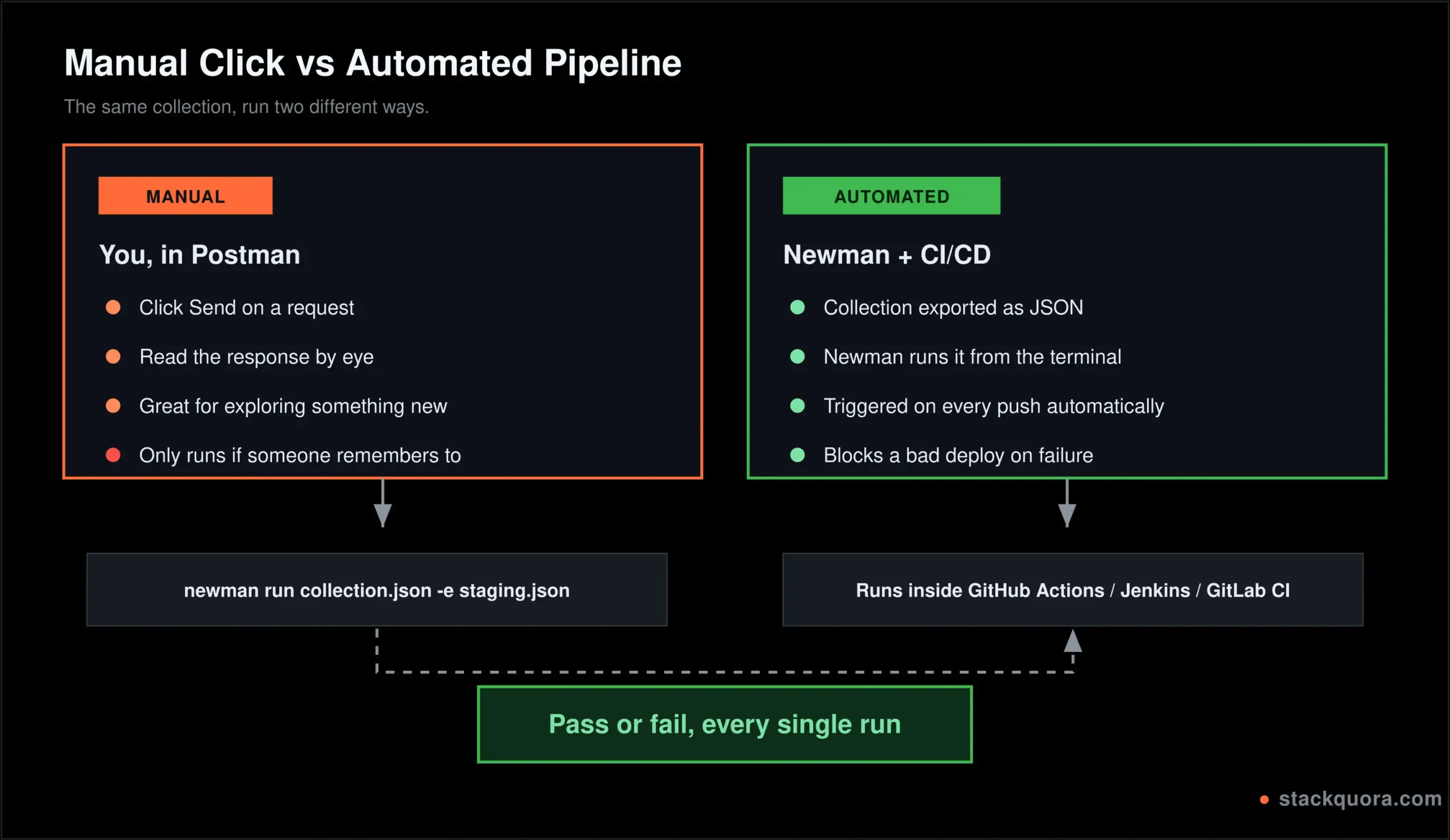 Comparison of manual API testing in Postman versus automated API testing with Newman in a CI/CD pipeline