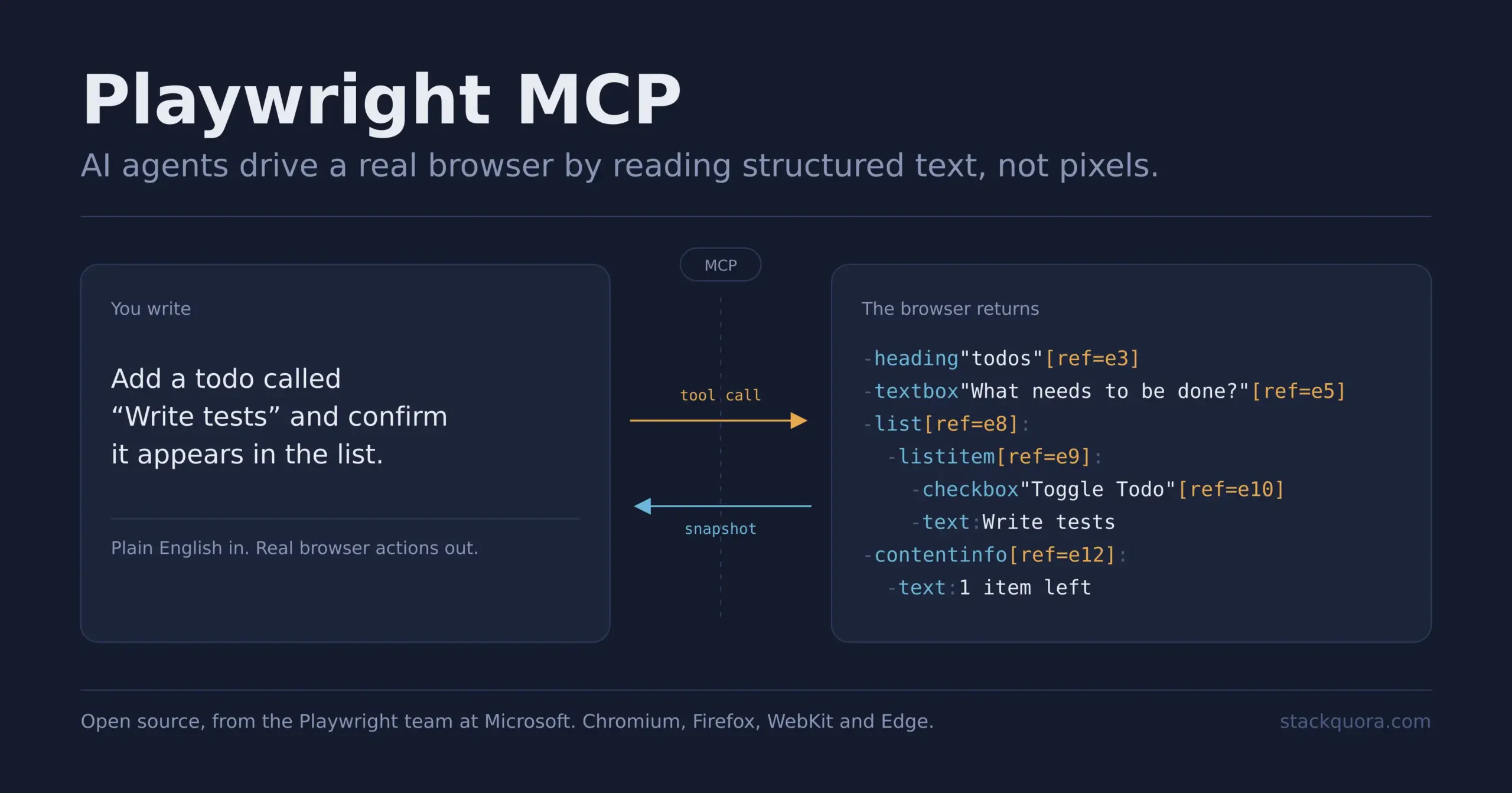 Playwright MCP connecting an AI assistant to a live browser for AI-powered test automation
