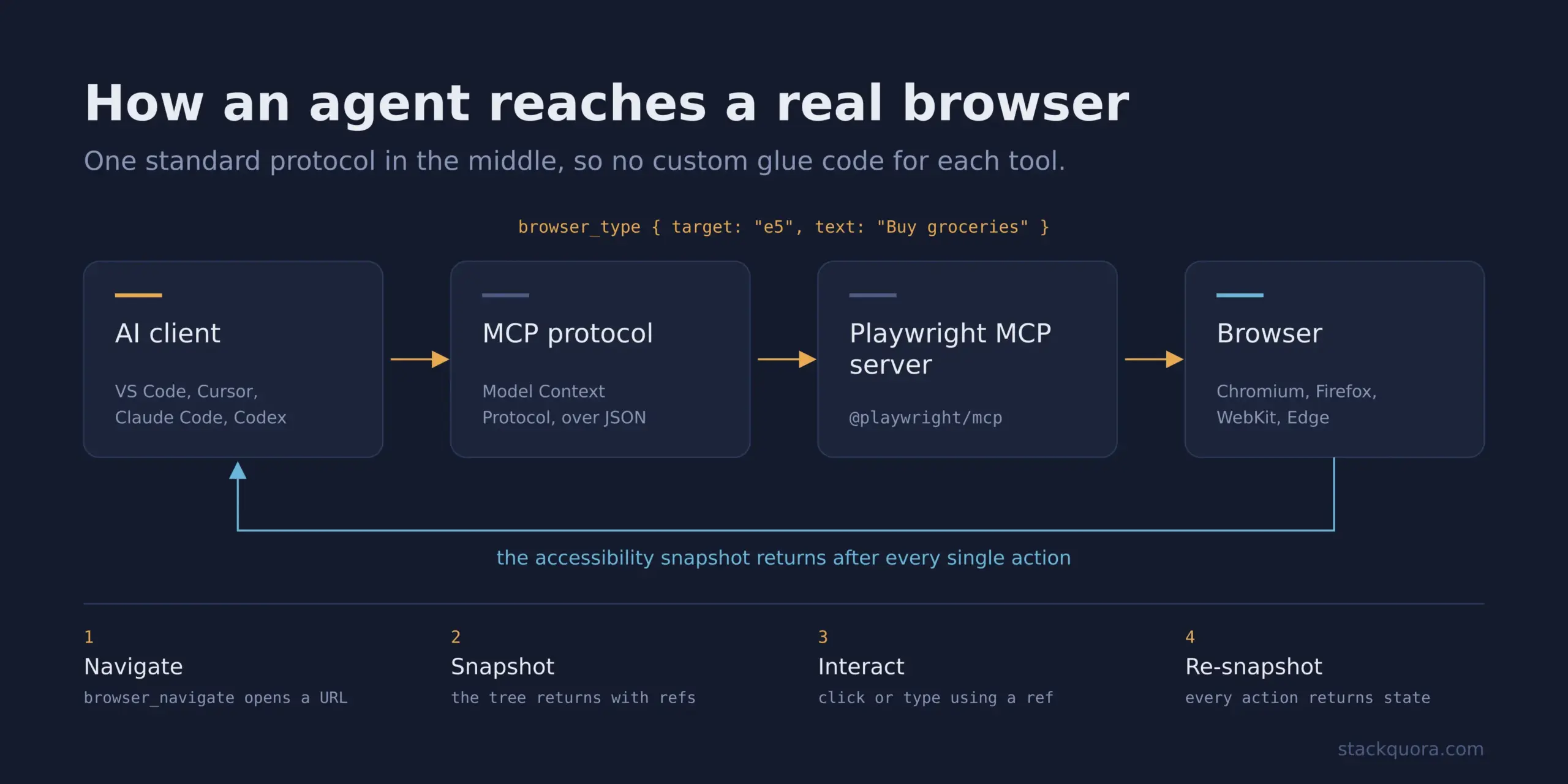 Playwright MCP server architecture diagram showing how an AI agent connects to a browser