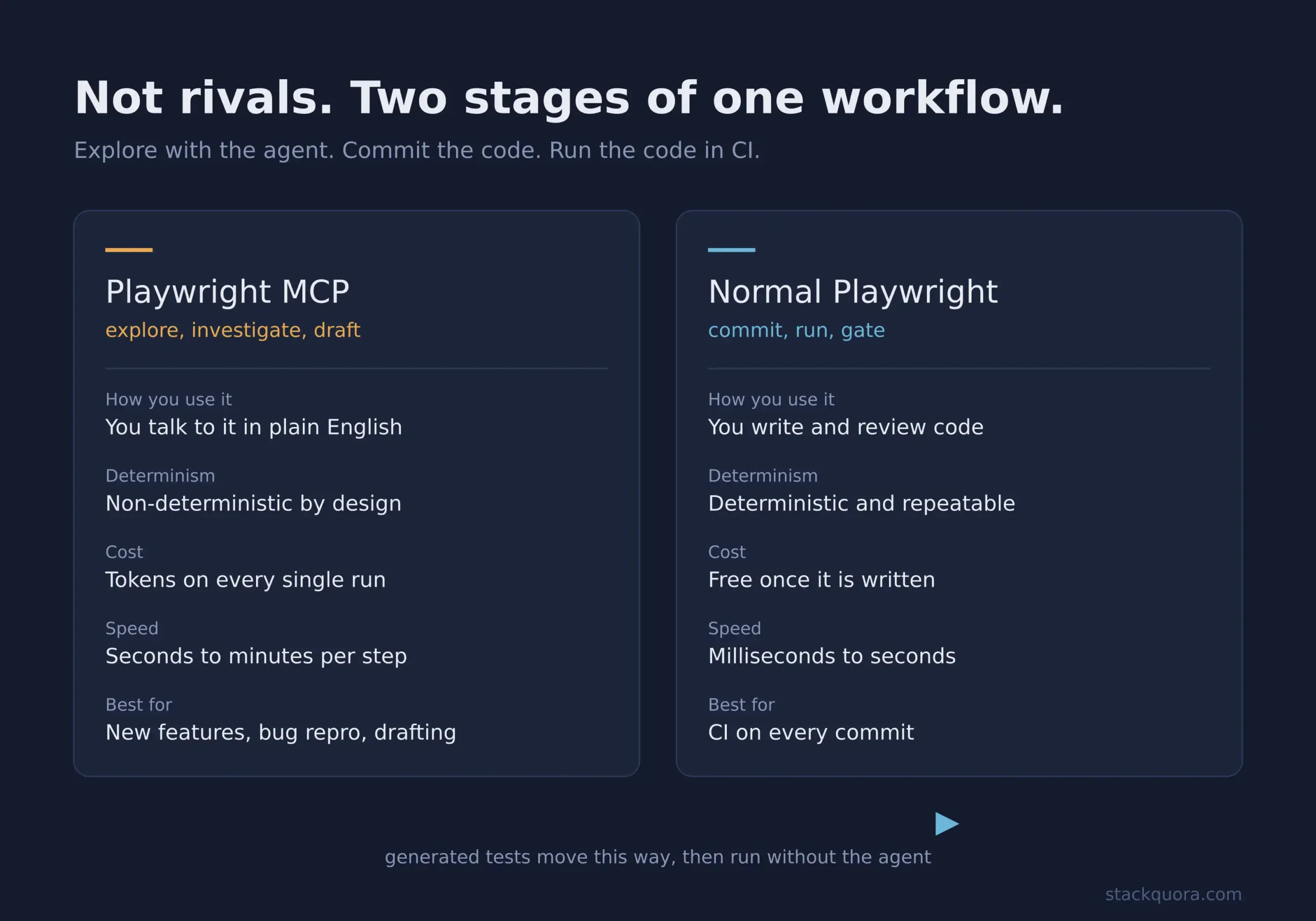 Comparison of Playwright MCP for exploration versus normal Playwright tests for CI