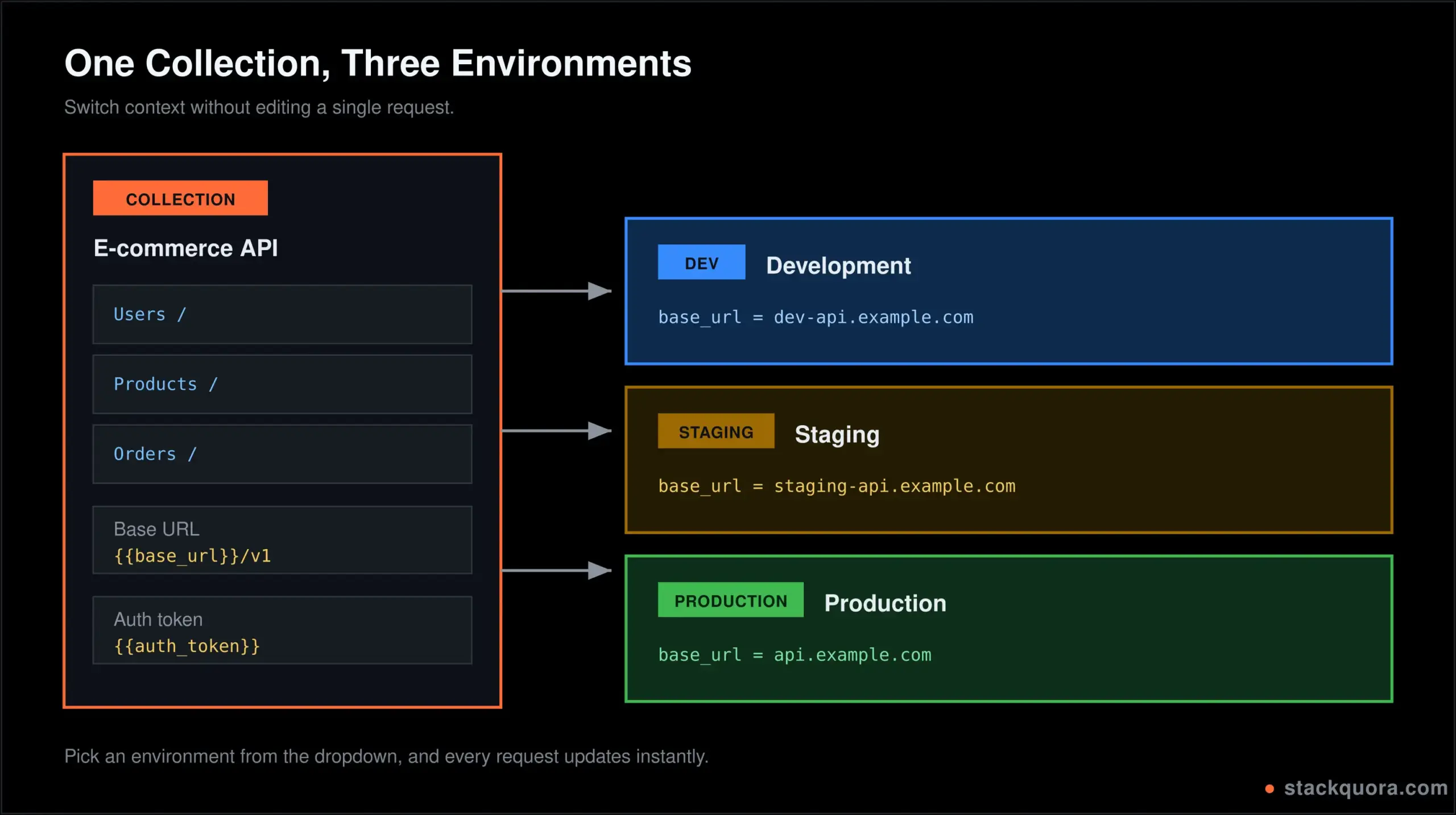 Postman collection of API requests connected to Dev, Staging and Production environments