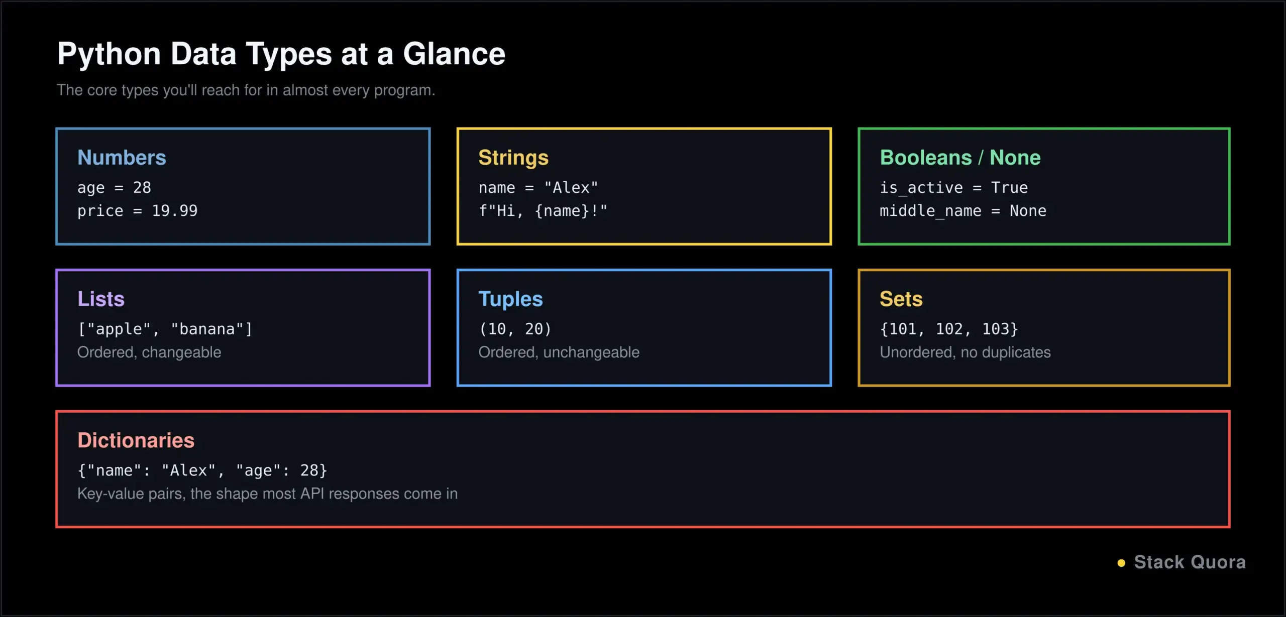 Overview of Python data types including numbers, strings, lists, tuples, sets and dictionaries