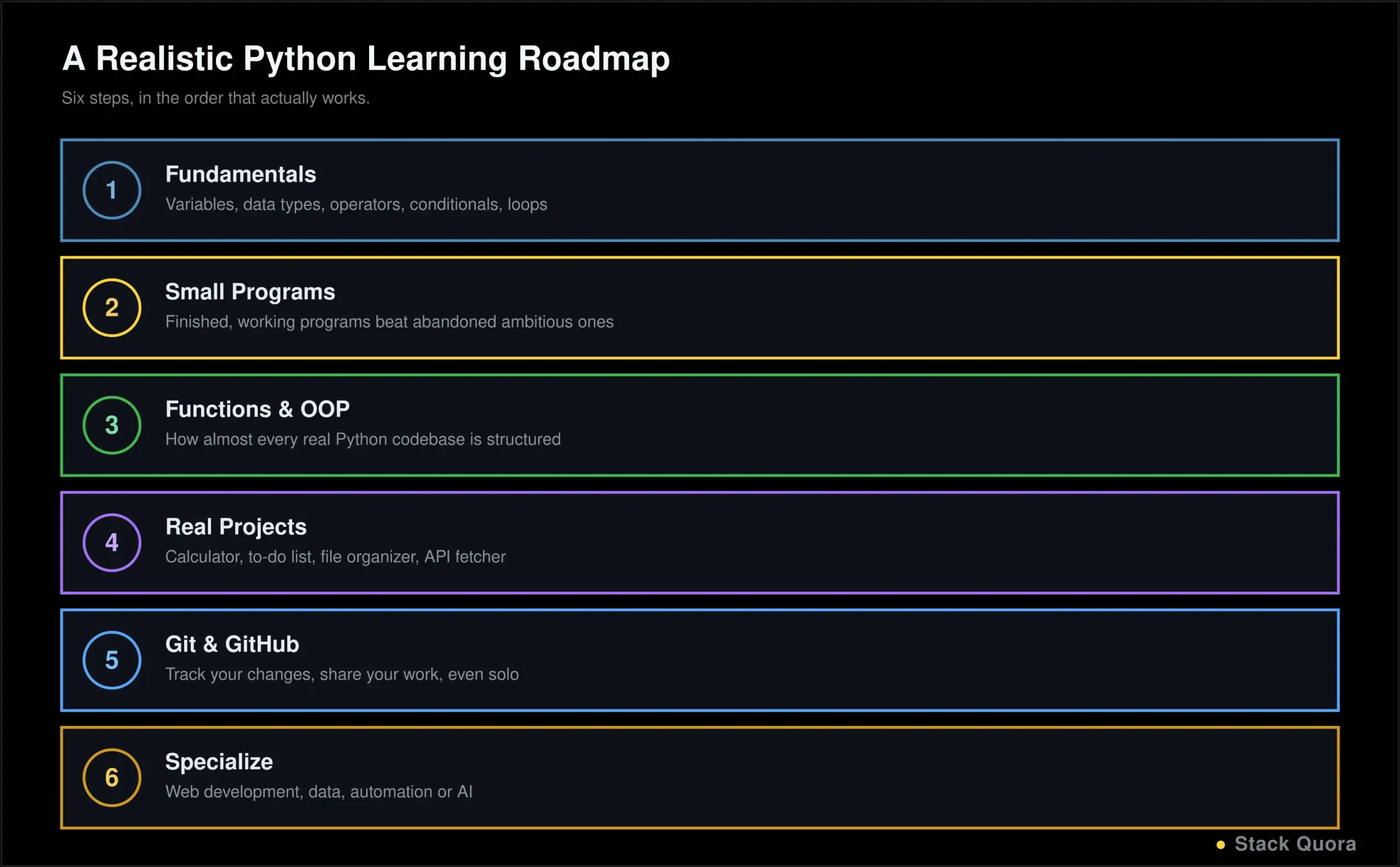 Step-by-step Python learning roadmap from fundamentals to functions, OOP, projects and specialization