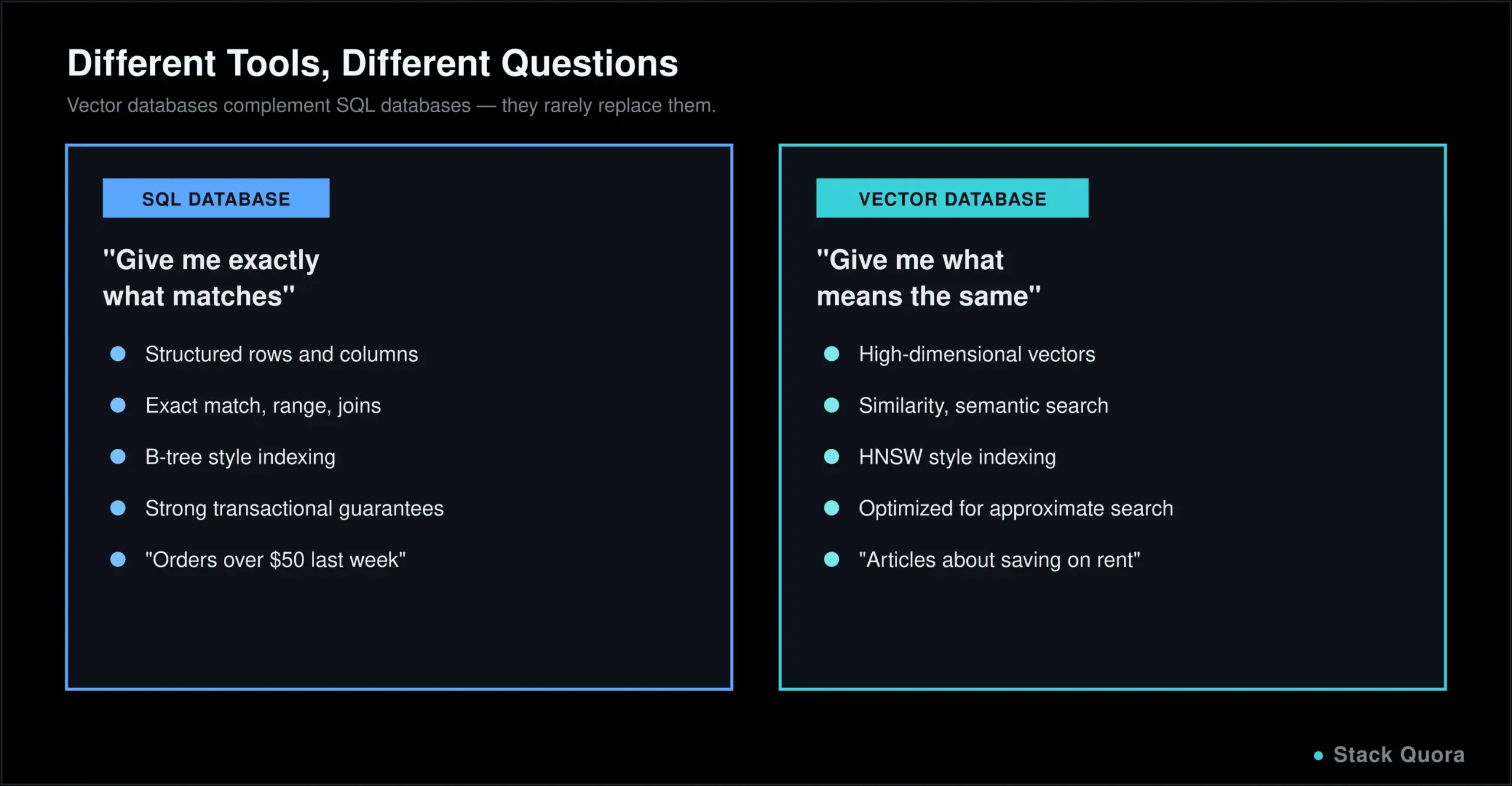 Comparison of vector databases and SQL databases across data model, search type and typical use case
