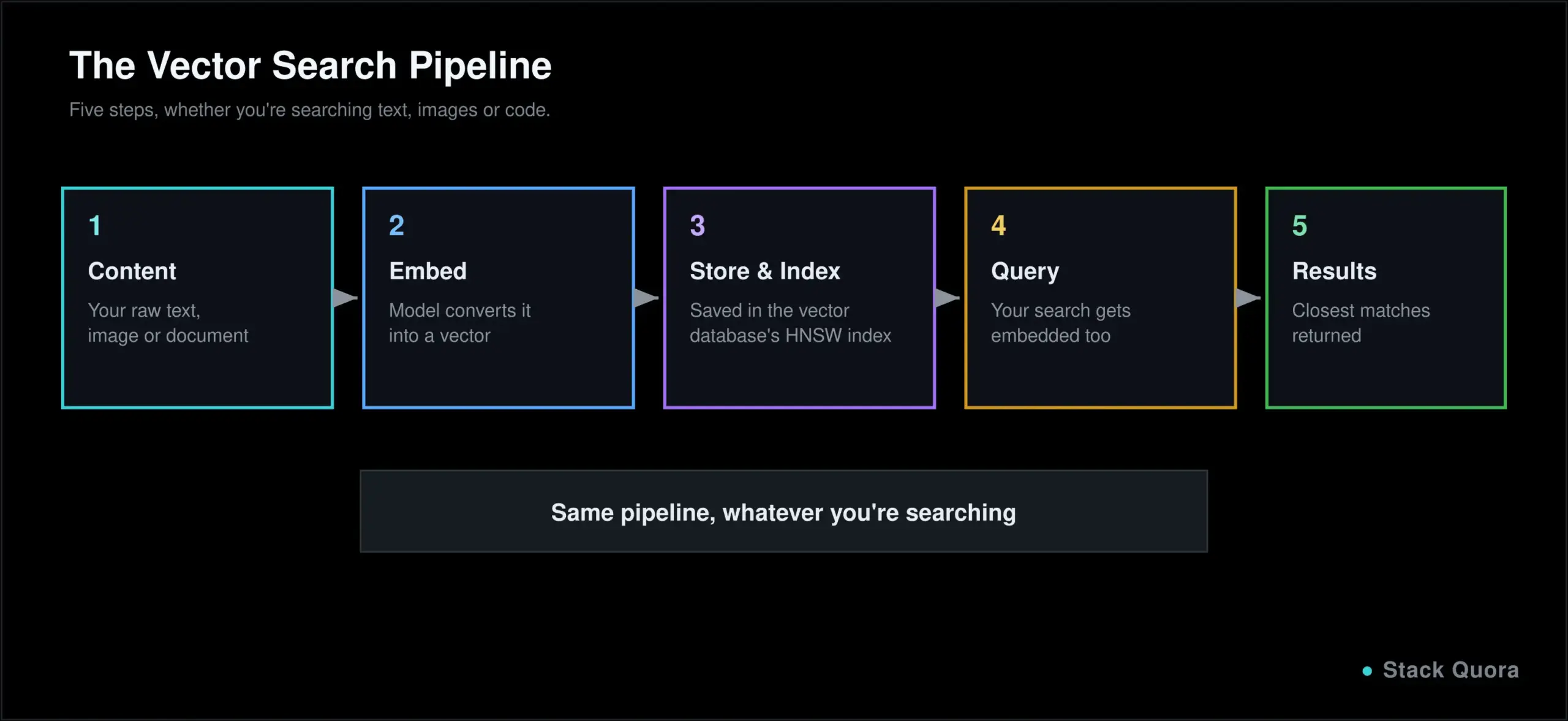 Diagram of the vector search pipeline from content to embedding to storage to similarity search to results