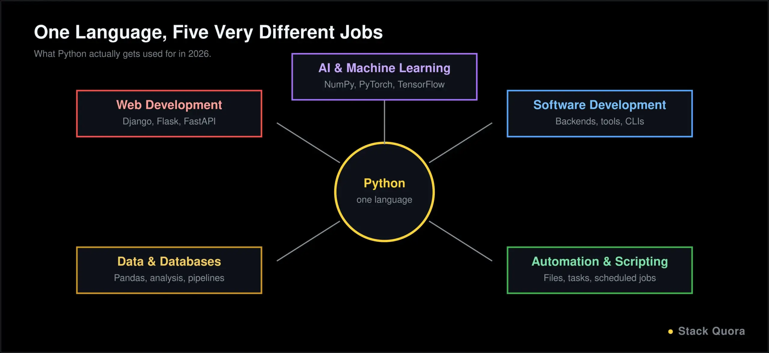 Diagram of what Python is used for including AI, software development, automation, data and web development
