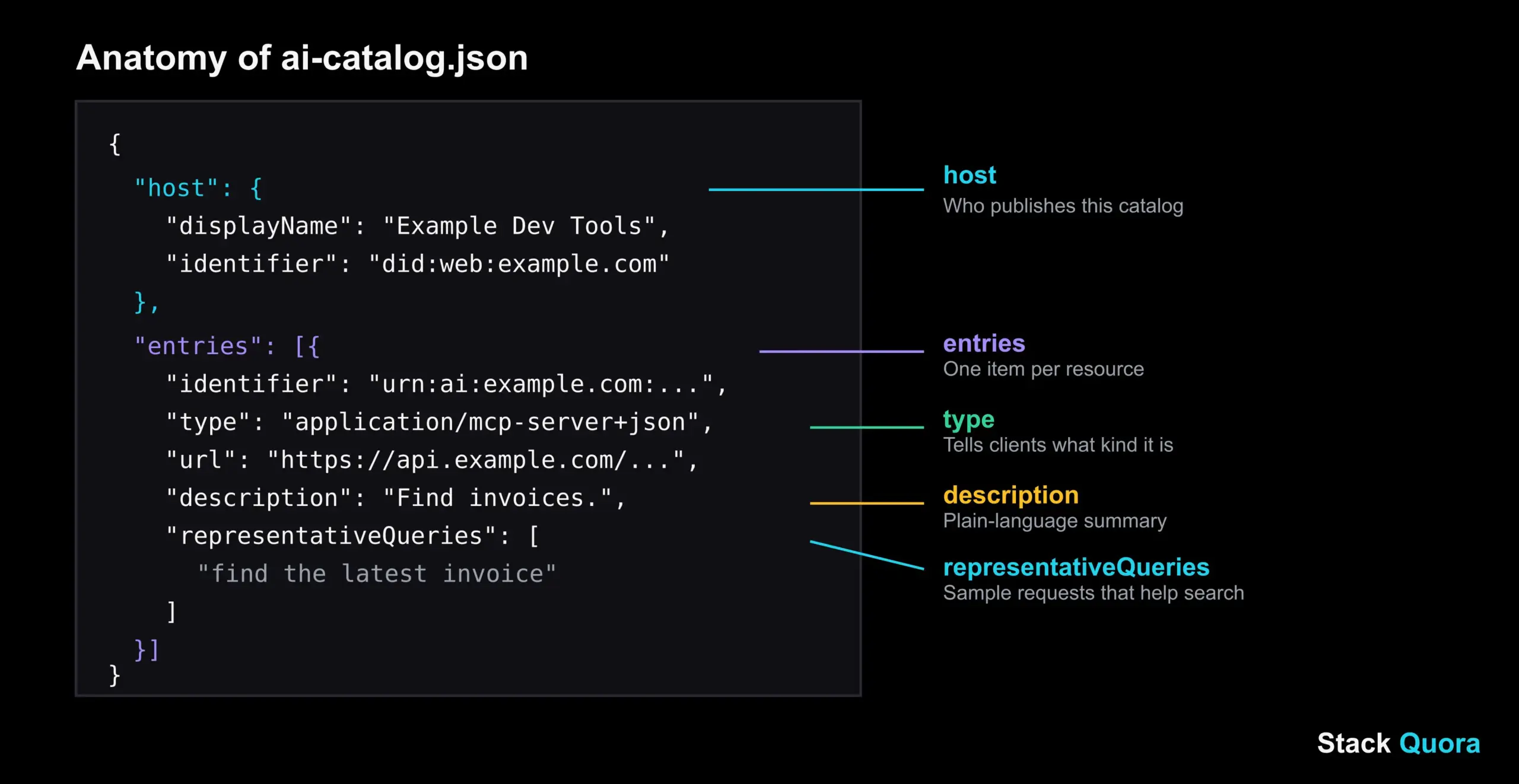 Annotated ai-catalog.json file showing the host, identifier, type, url, description and representativeQueries fields