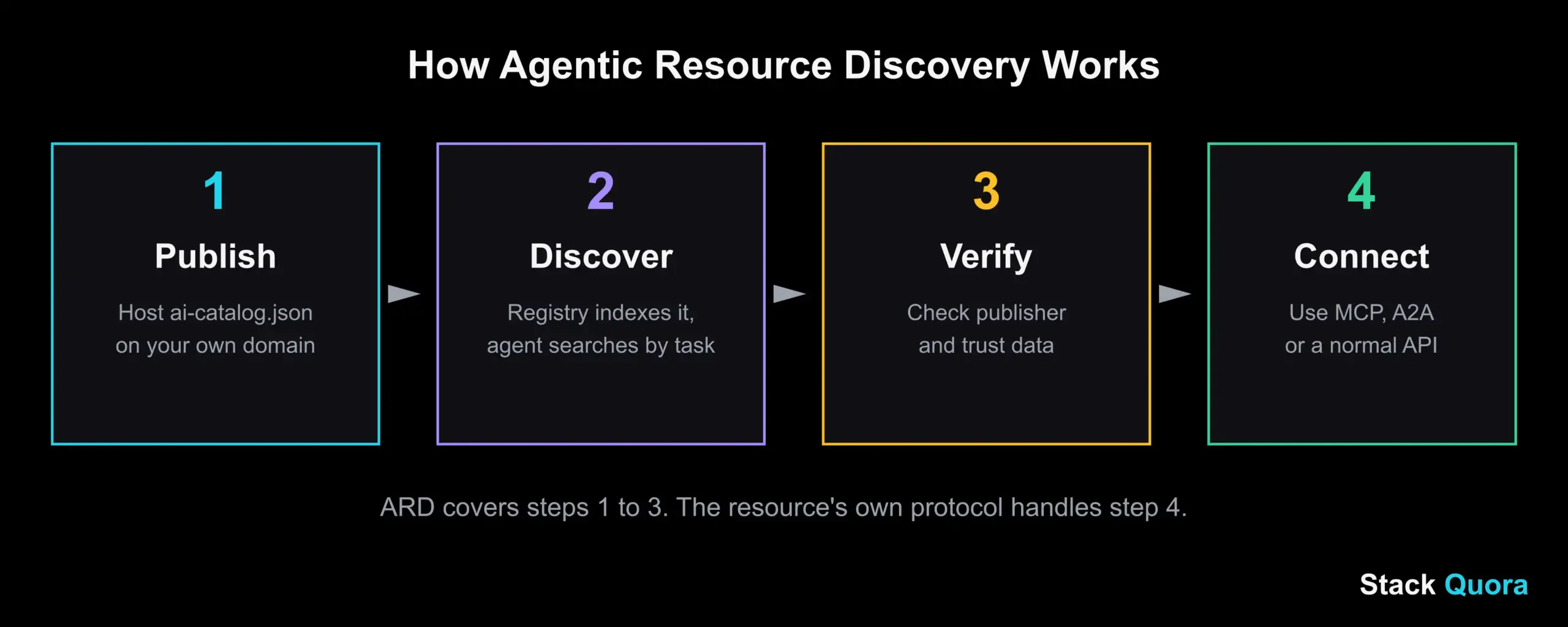 Four-step Agentic Resource Discovery flow: publish a catalog, discover through a registry, verify the publisher, then connect
