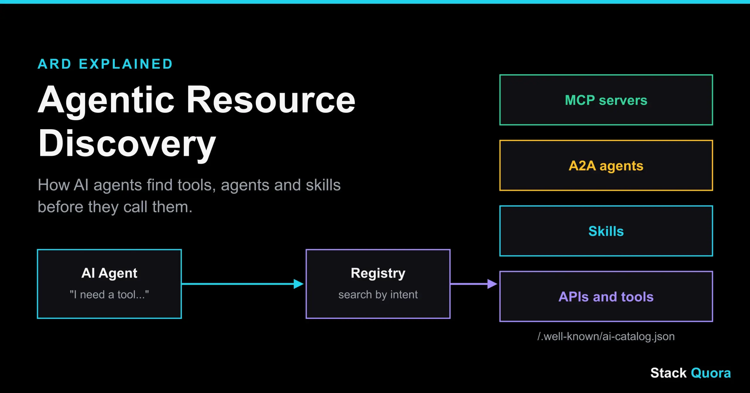 Agentic Resource Discovery explained: an AI agent searching a registry to find MCP servers, A2A agents and skills