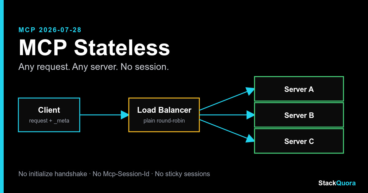 MCP stateless architecture diagram showing a client request reaching any of three servers through a load balancer