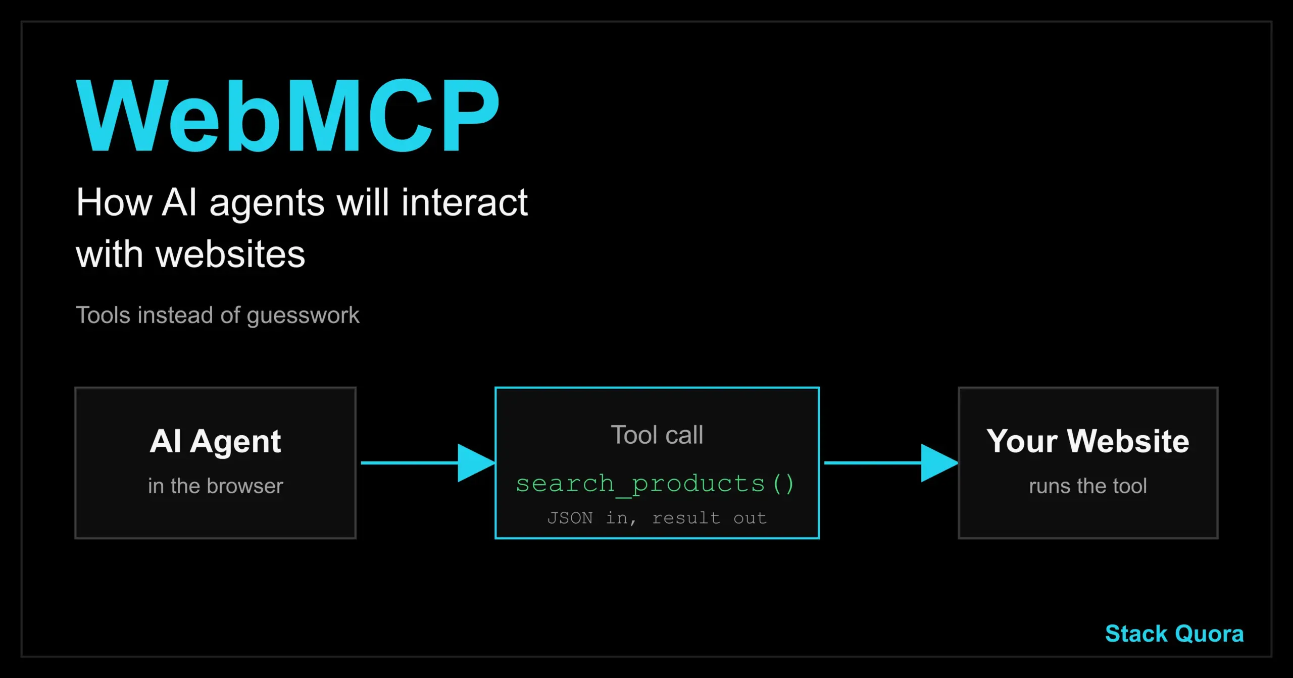 WebMCP explained: an AI agent calls a website tool directly through the browser