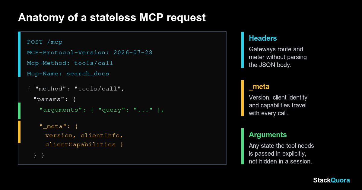 Anatomy of a stateless MCP request showing routing headers, _meta fields and tool arguments