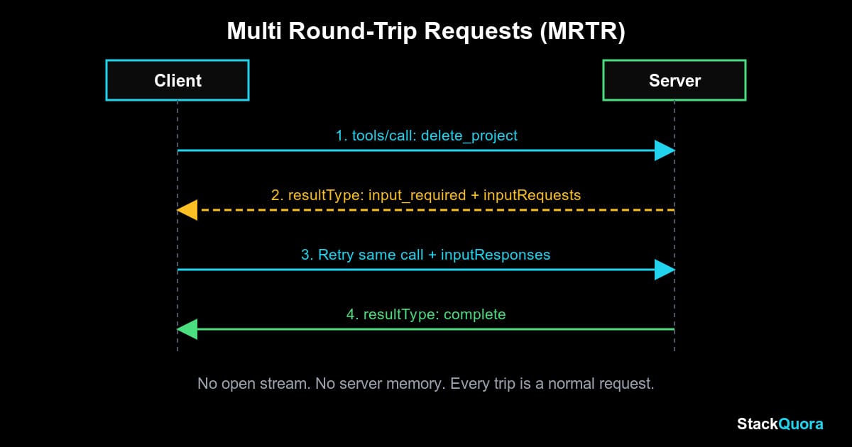 Flow diagram of an MCP multi round-trip request with input_required, a retry with inputResponses and a complete result
