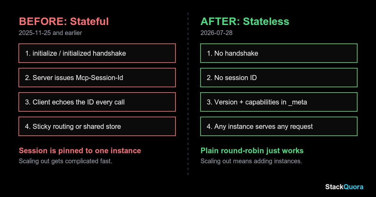 Side by side comparison of stateful MCP with session IDs and stateless MCP where any instance serves any request