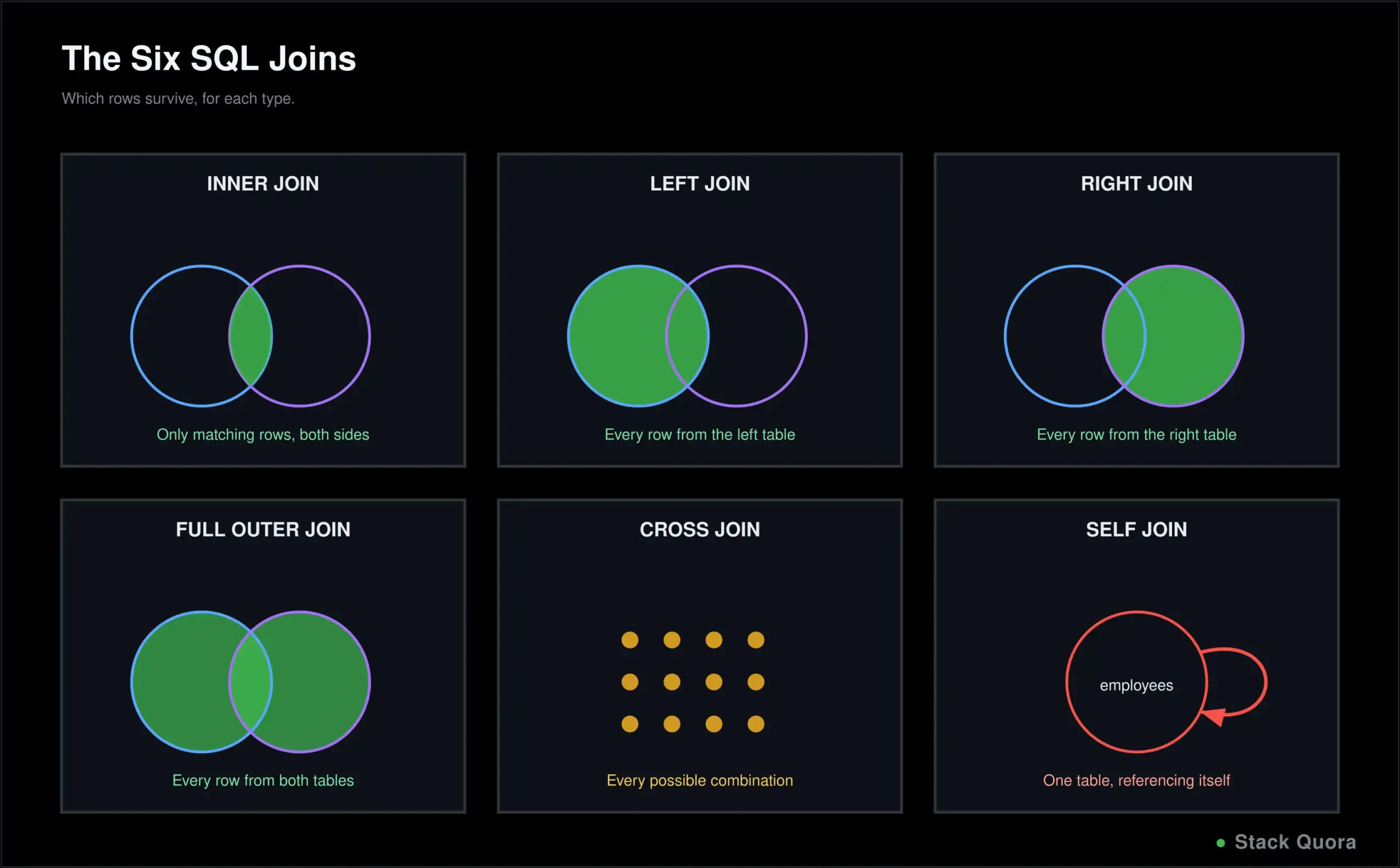Visual guide to SQL joins including INNER JOIN, LEFT JOIN, RIGHT JOIN and FULL OUTER JOIN shown as overlapping circles