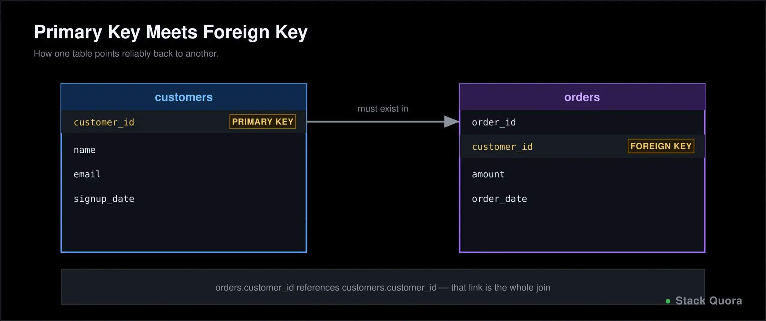 Diagram showing a primary key in a customers table linked to a foreign key in an orders table
