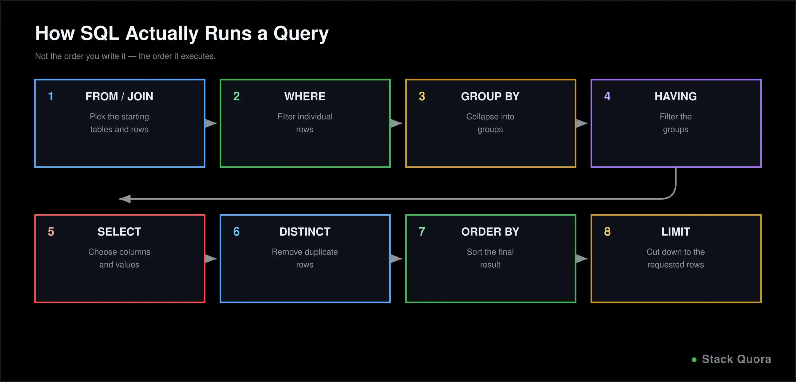 Diagram of SQL query execution order from FROM and JOIN through WHERE, GROUP BY, HAVING, SELECT and ORDER BY