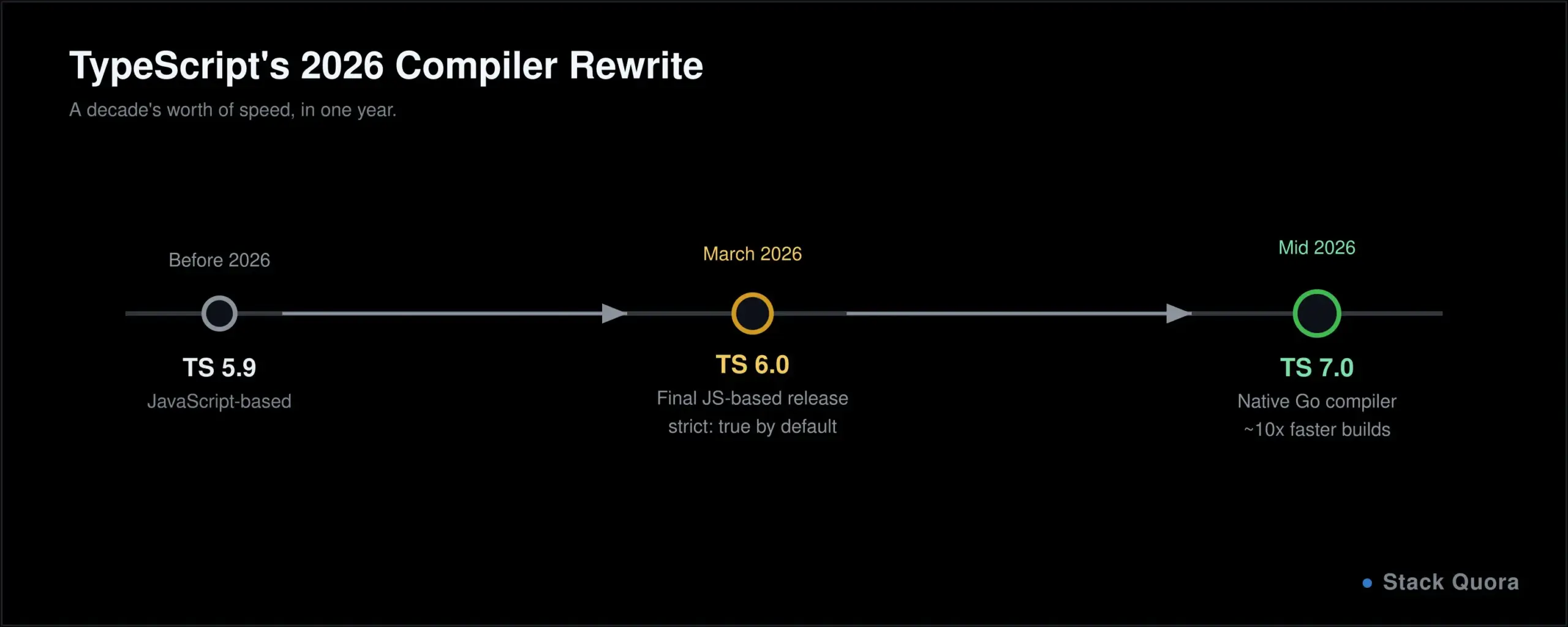 Timeline showing TypeScript 6.0 as the final JavaScript-based release followed by TypeScript 7.0 as a native Go compiler in 2026