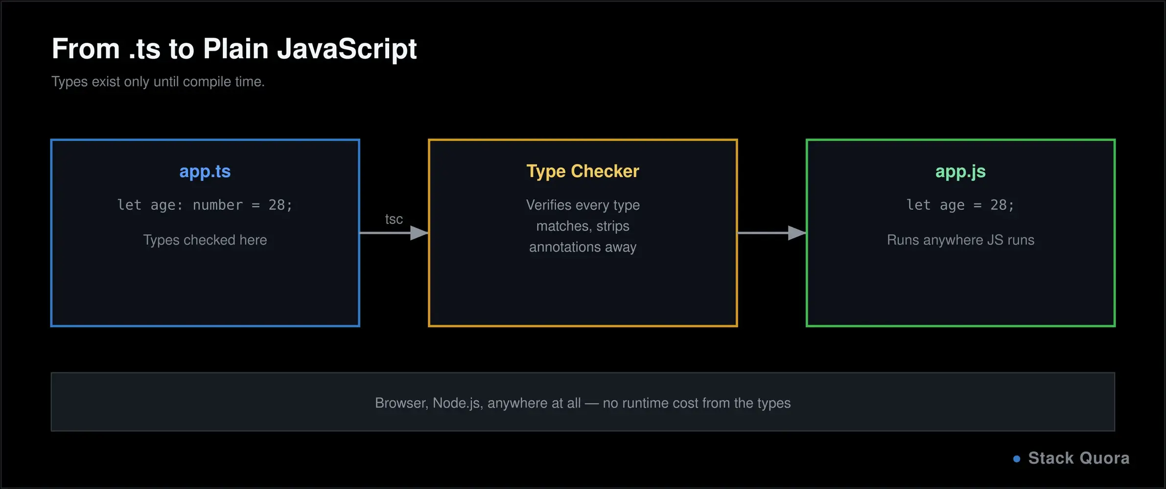 Diagram showing a TypeScript file being type-checked and compiled into plain JavaScript that runs anywhere