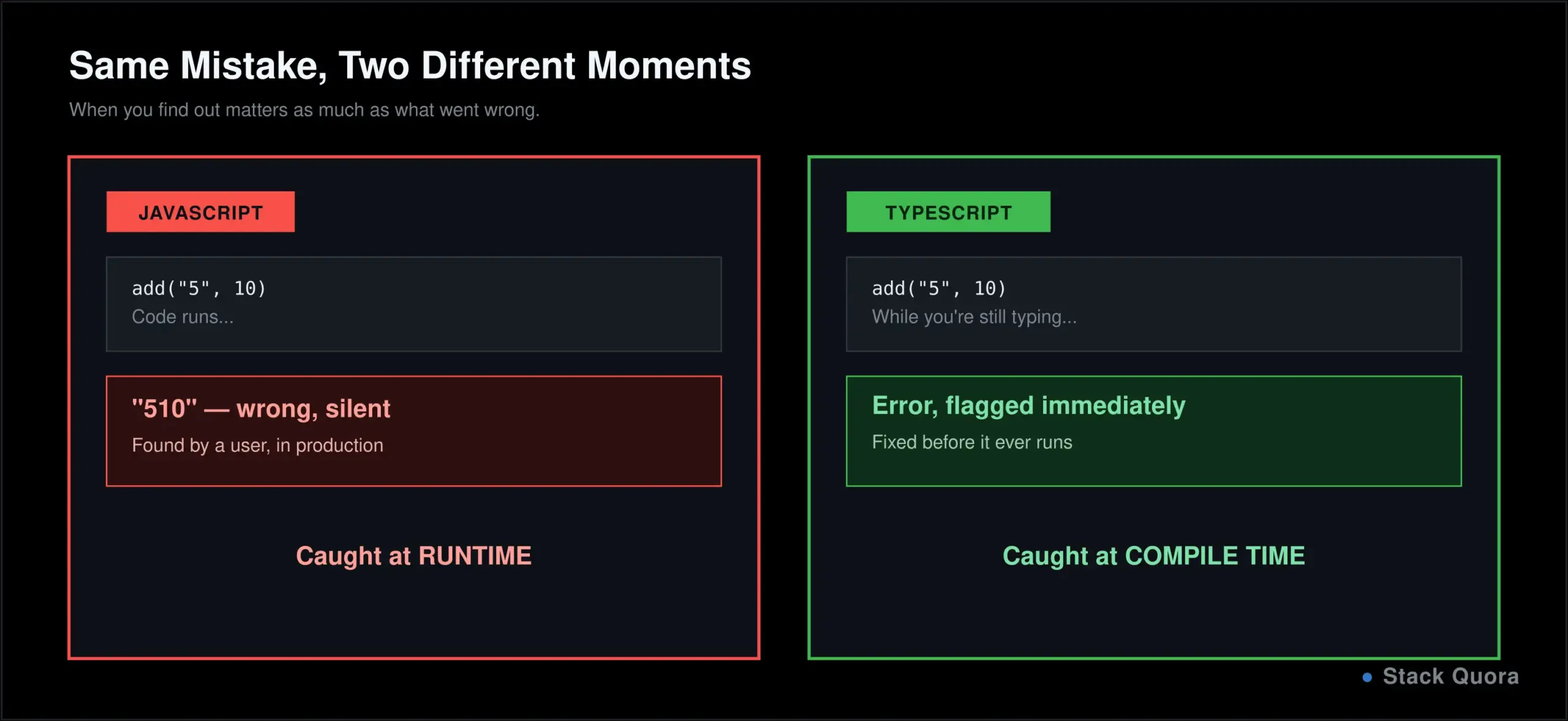Comparison of JavaScript catching a type error at runtime versus TypeScript catching it at compile time