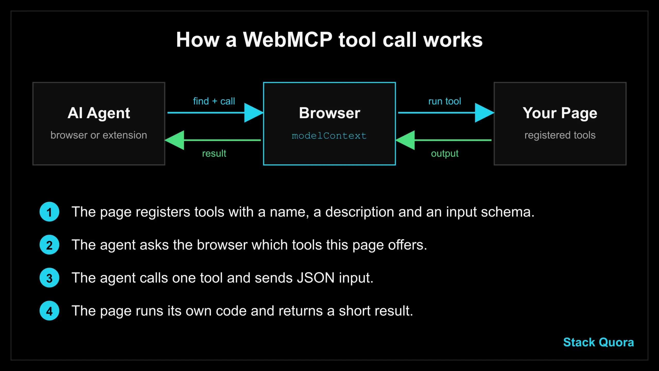 Diagram of WebMCP showing an AI agent calling a registered website tool through the browser and getting a result back